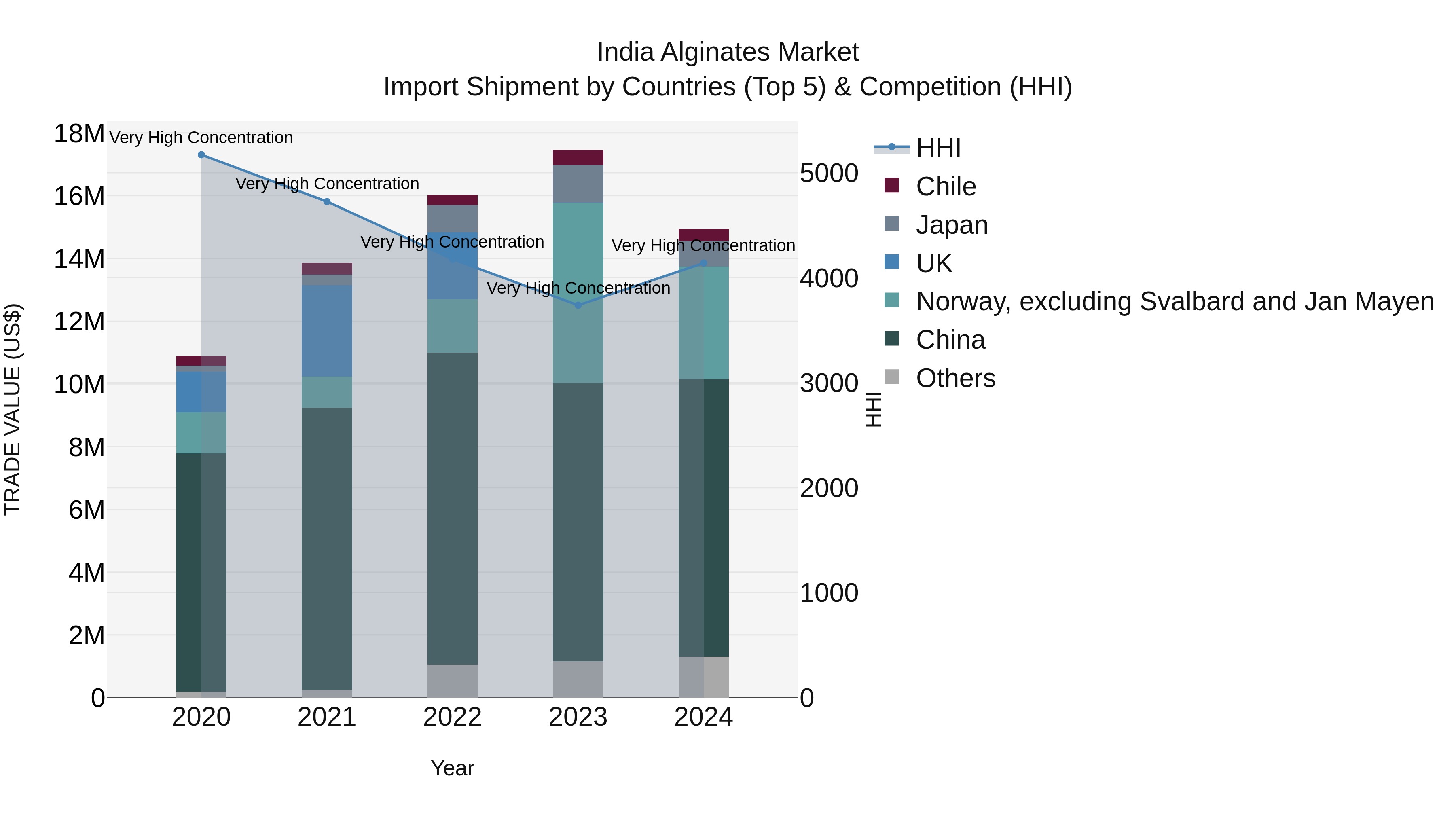 India Alginates Market Top 5 Importing Countries and Market Competition (HHI) Analysis