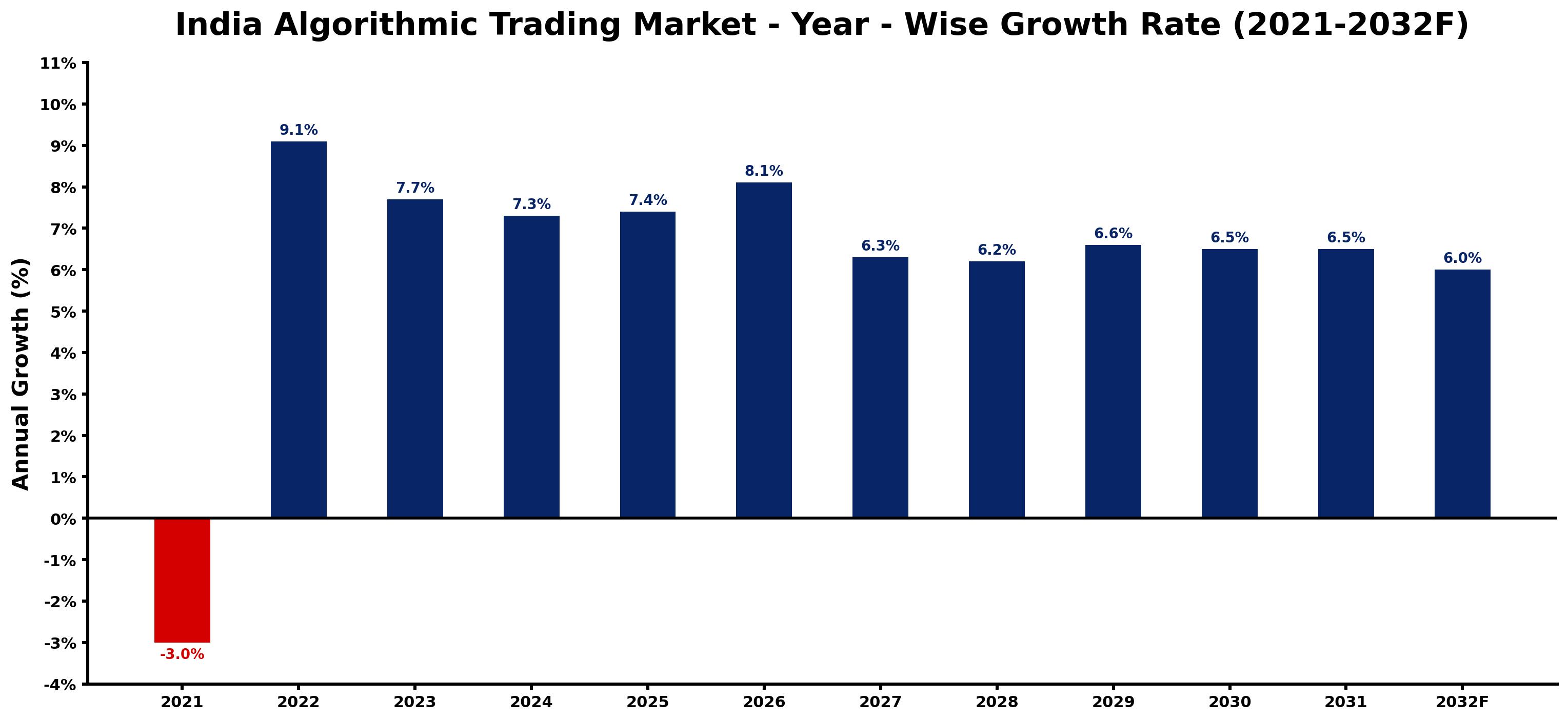 India Algorithmic Trading Market Year-wise Growth Rate and Key Drivers