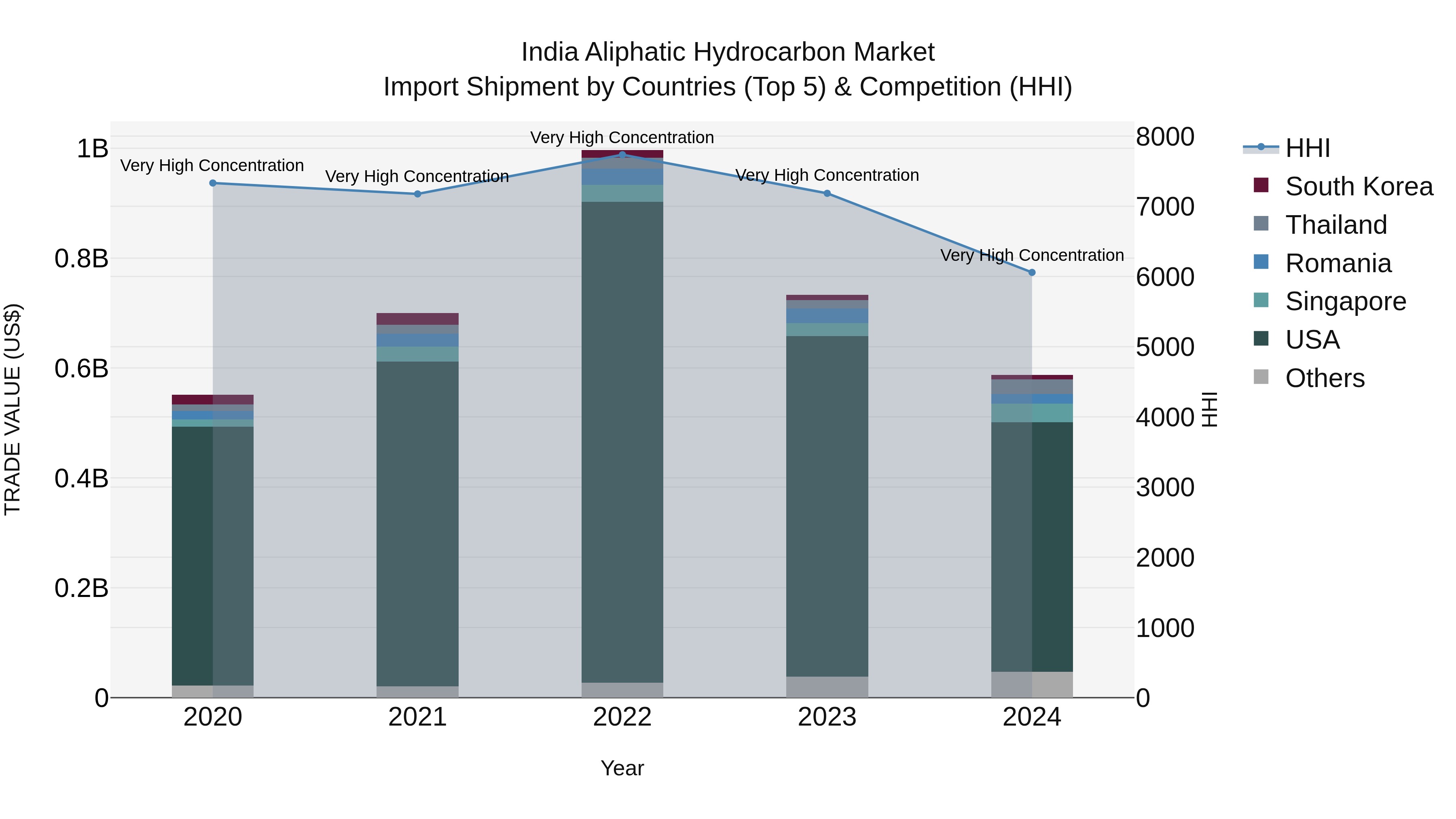 India Aliphatic Hydrocarbon Market Top 5 Importing Countries and Market Competition (HHI) Analysis