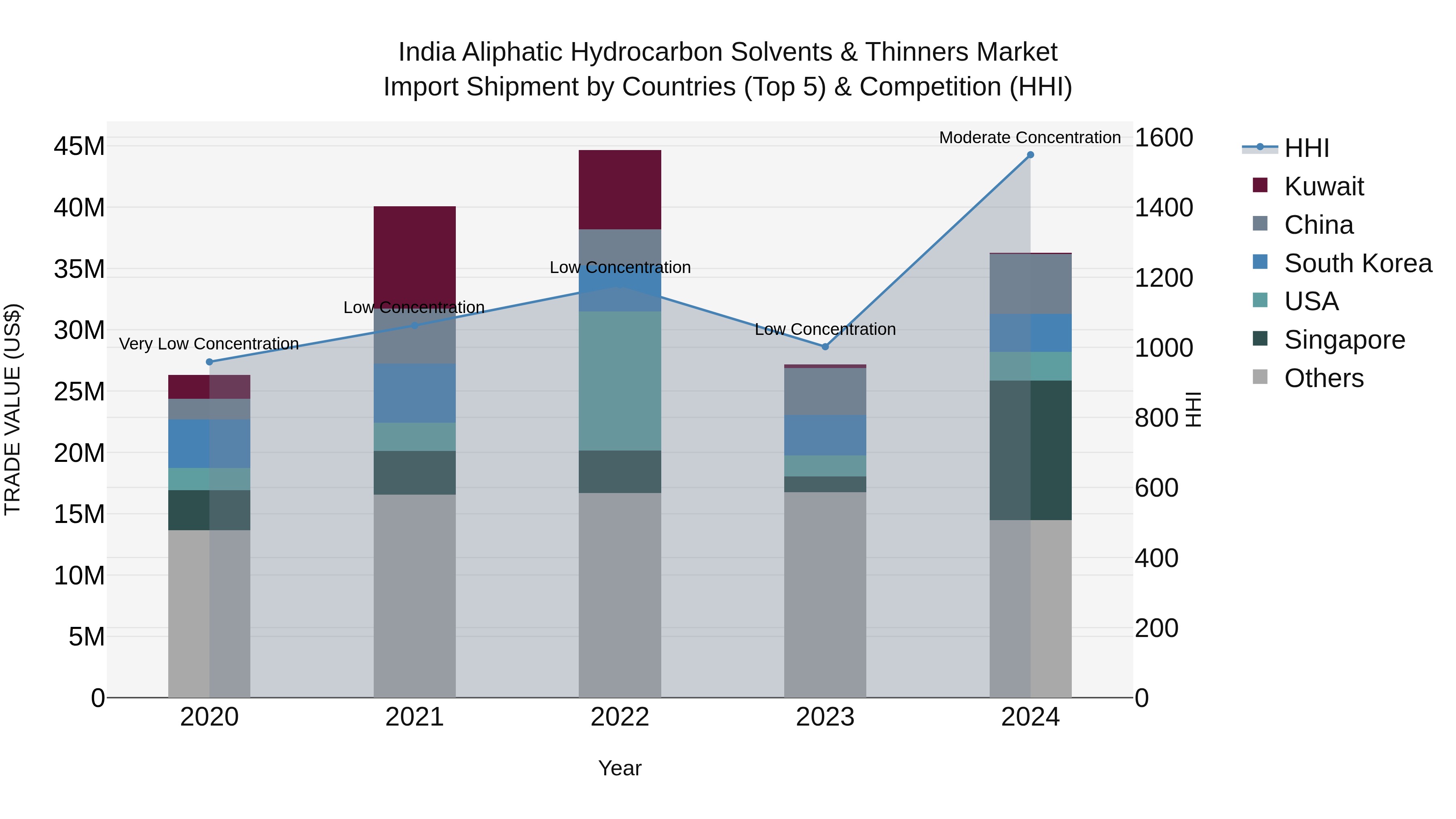 India Aliphatic Hydrocarbon Solvents & Thinners Market Top 5 Importing Countries and Market Competition (HHI) Analysis