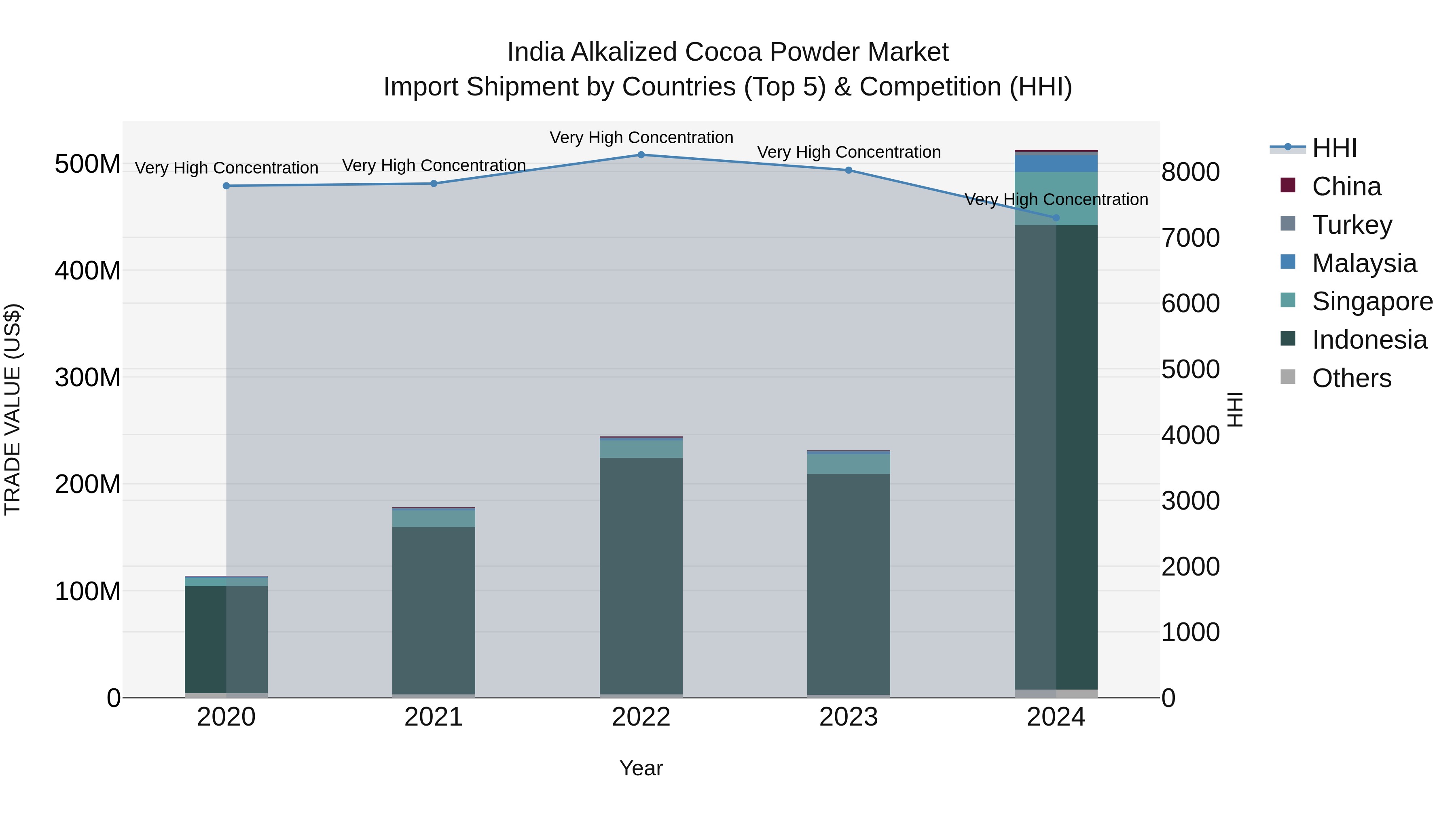 India Alkalized Cocoa Powder Market Top 5 Importing Countries and Market Competition (HHI) Analysis