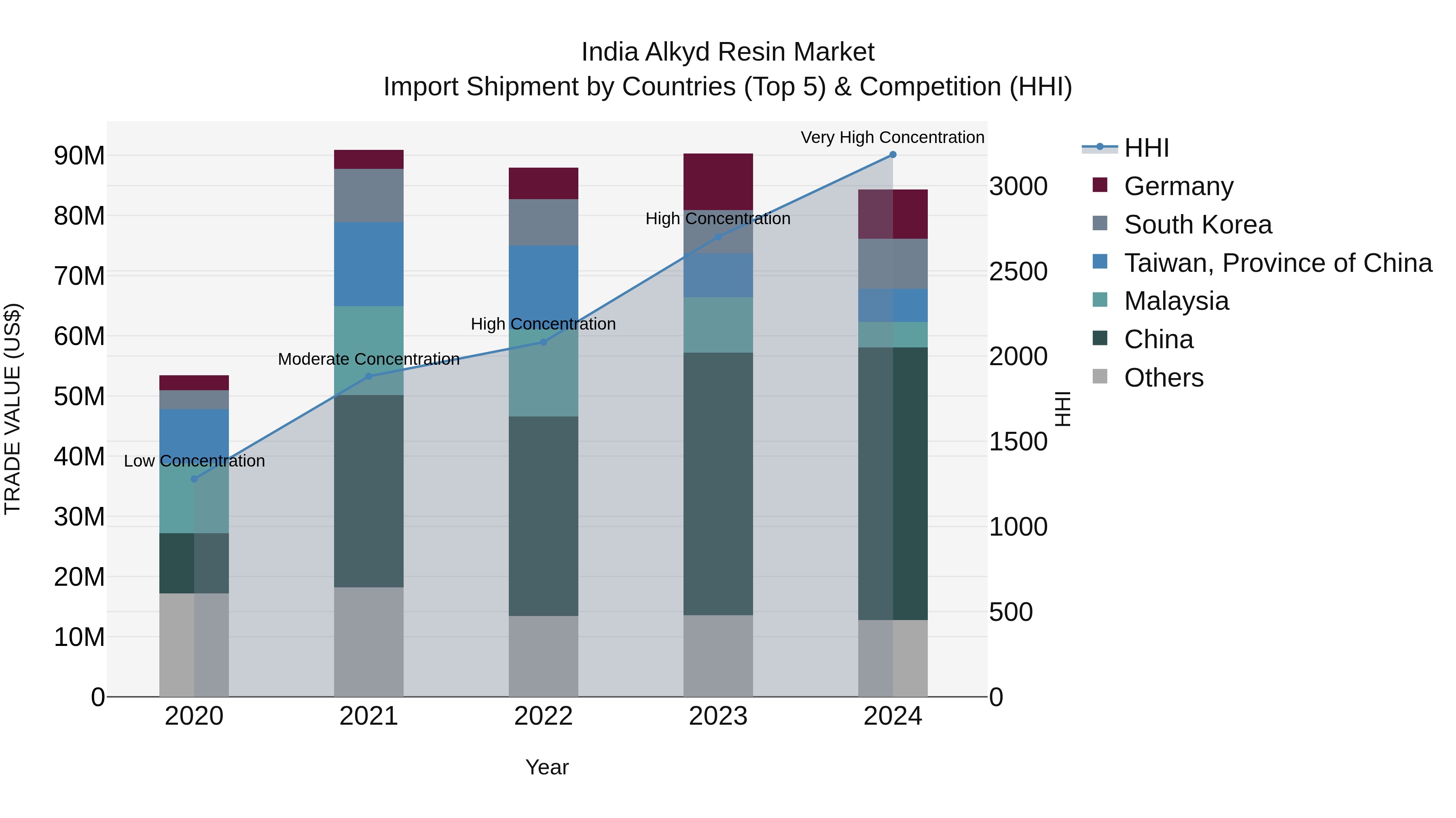 India Alkyd Resin Market Top 5 Importing Countries and Market Competition (HHI) Analysis