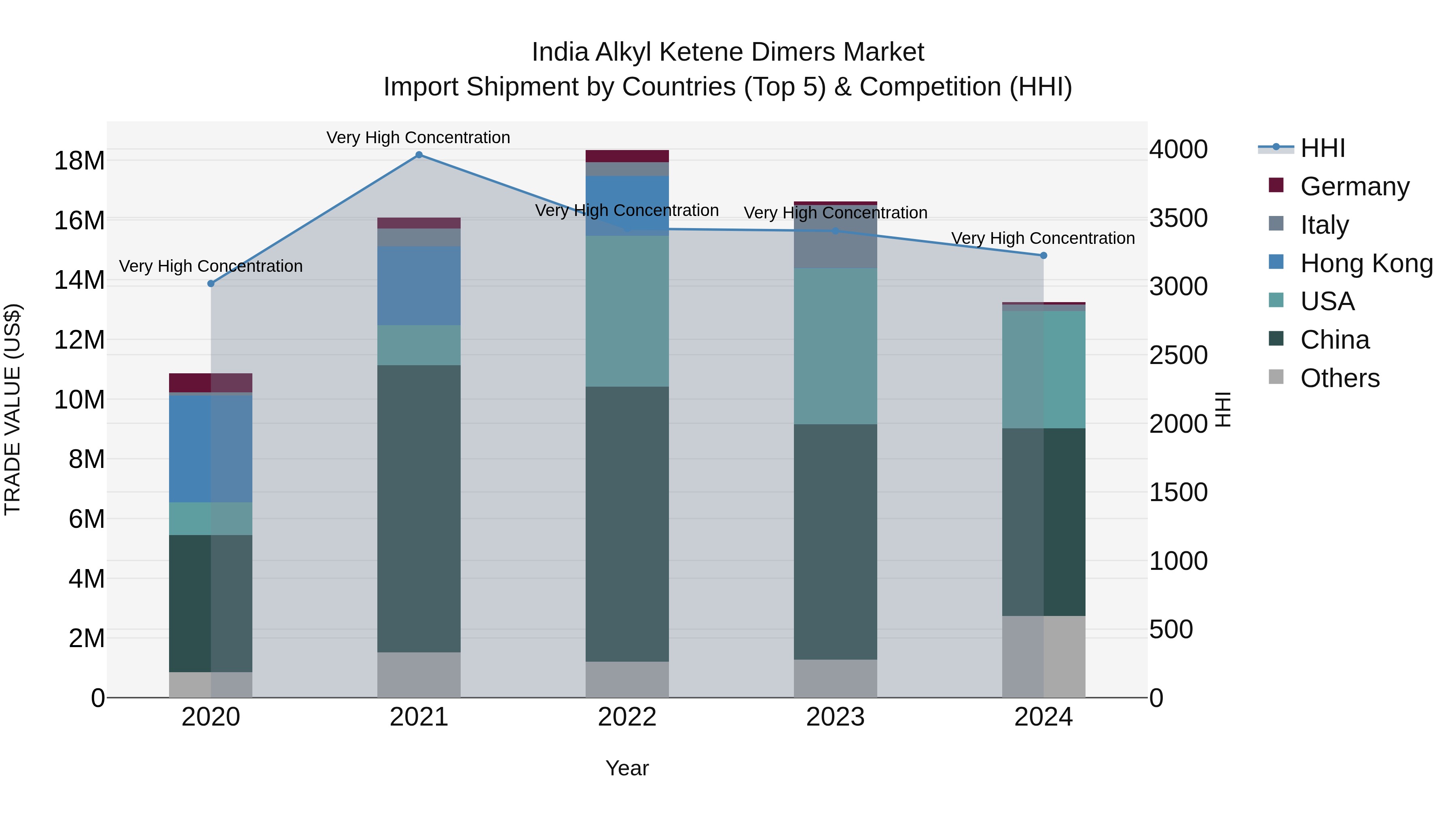 India Alkyl Ketene Dimers Market Top 5 Importing Countries and Market Competition (HHI) Analysis