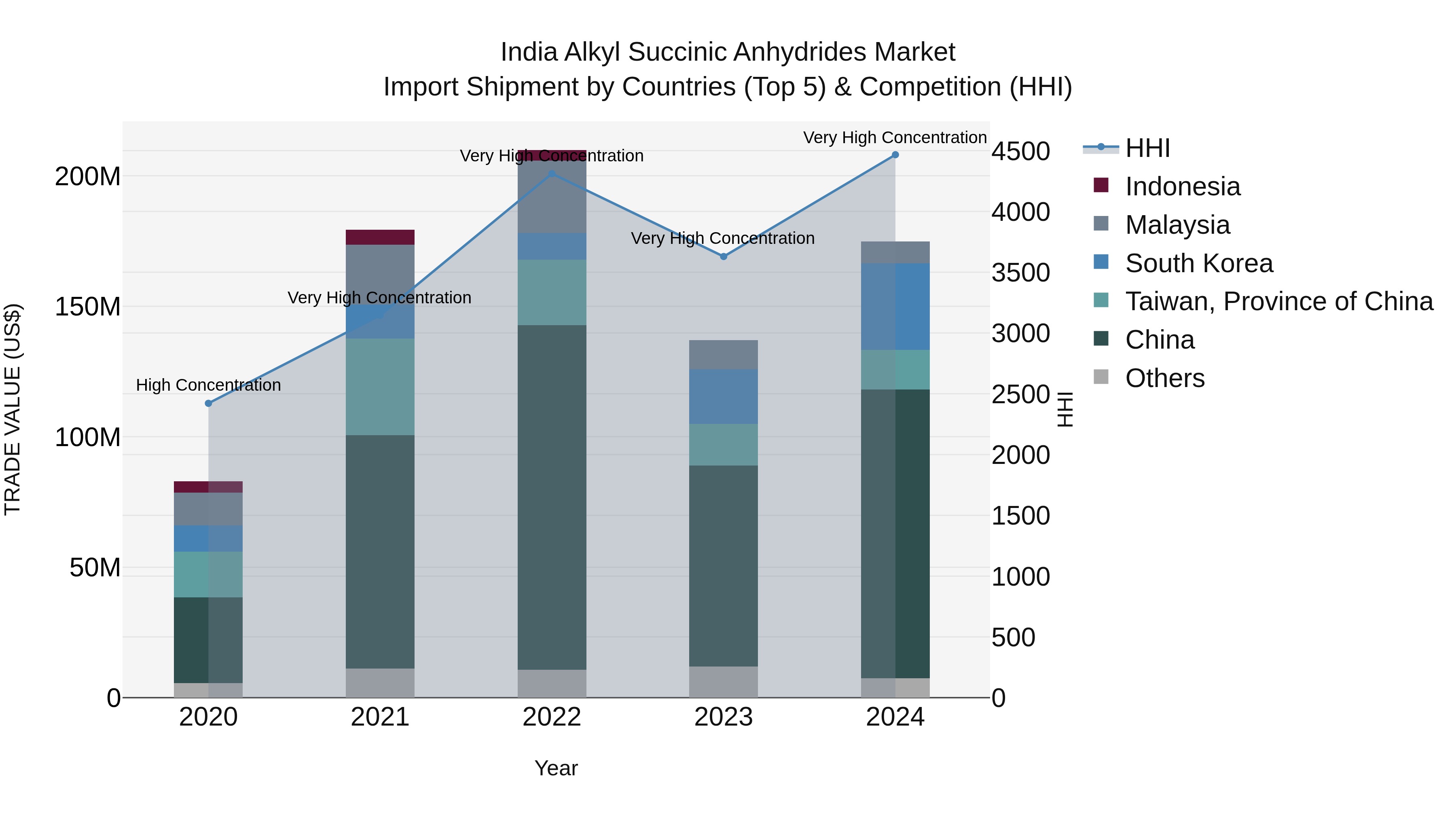 India Alkyl Succinic Anhydrides Market Top 5 Importing Countries and Market Competition (HHI) Analysis
