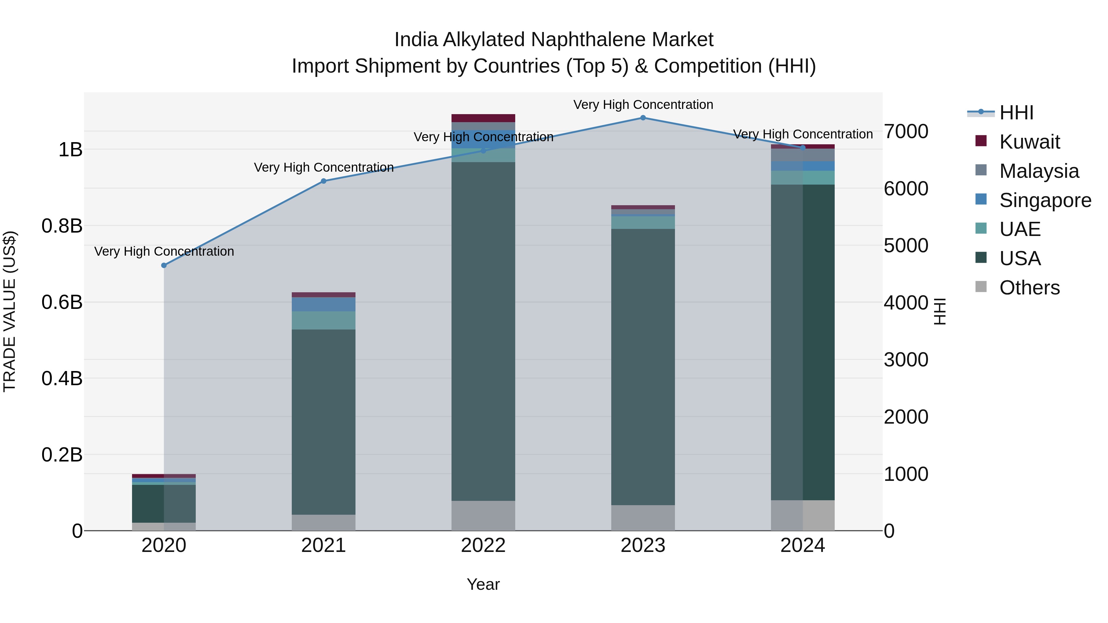 India Alkylated Naphthalene Market Top 5 Importing Countries and Market Competition (HHI) Analysis