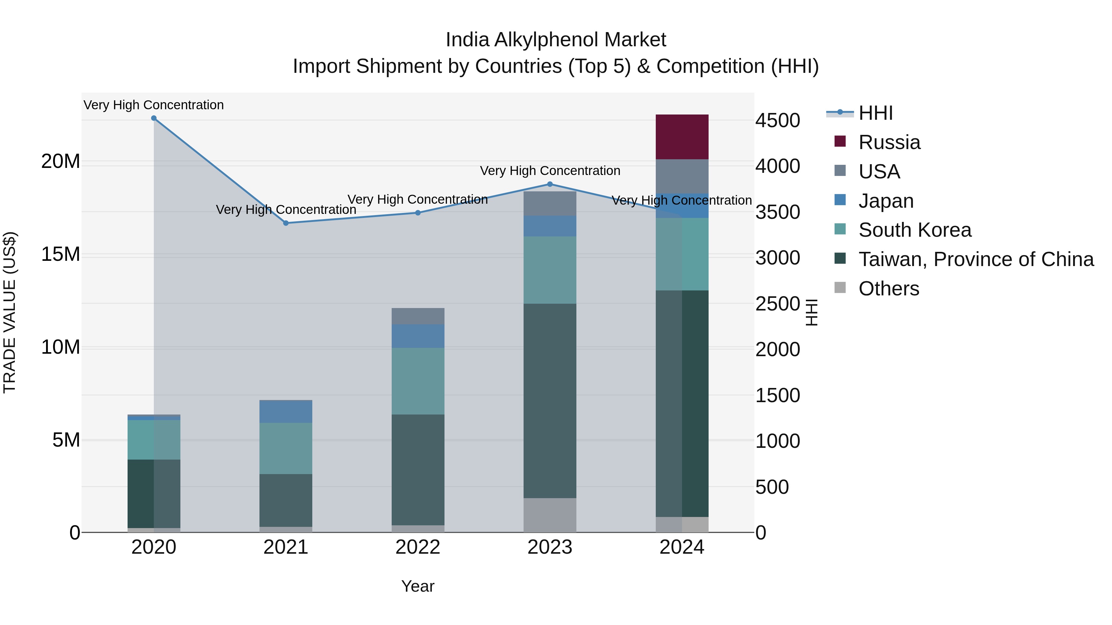 India Alkylphenol Market Top 5 Importing Countries and Market Competition (HHI) Analysis