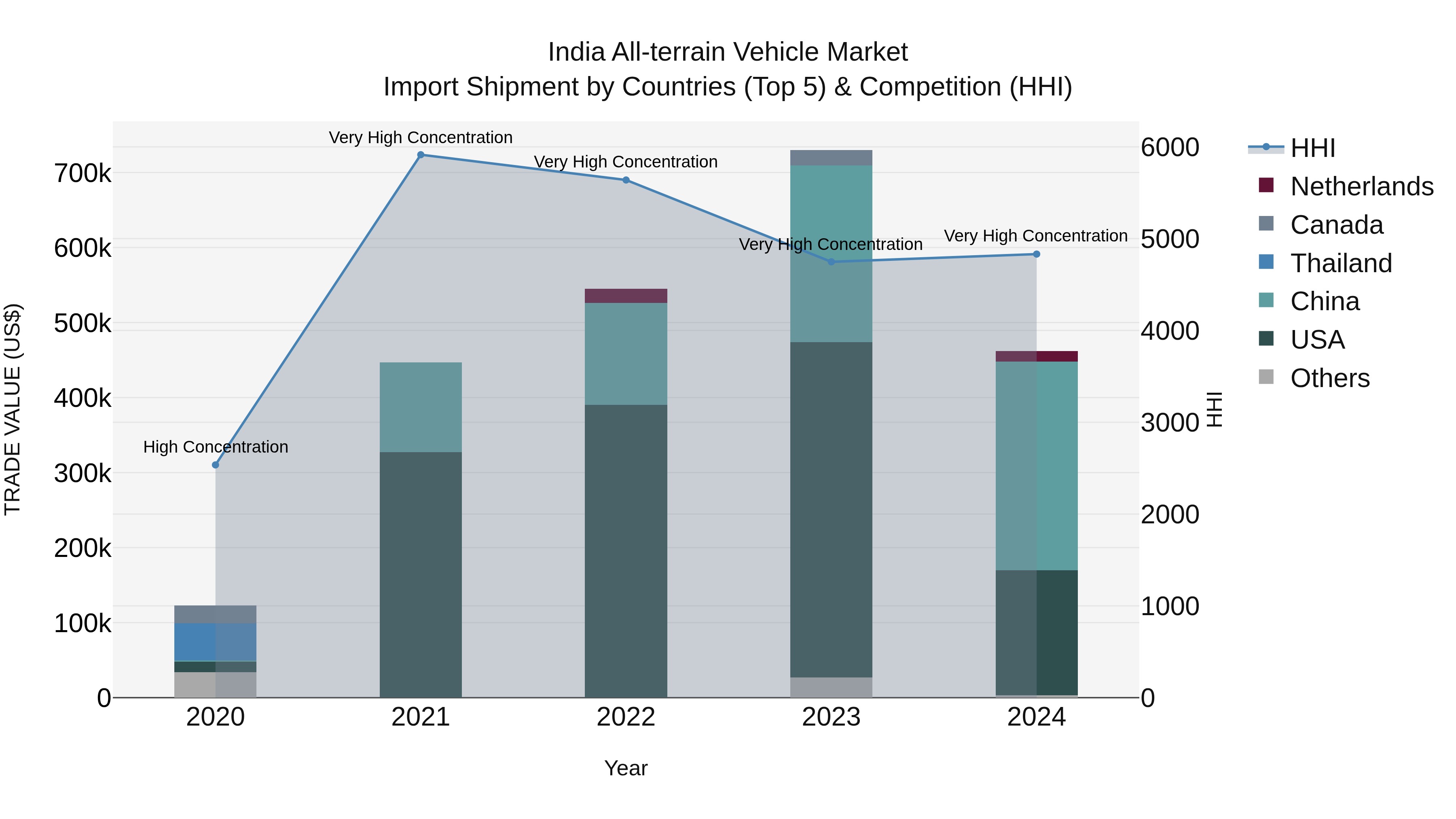India All-terrain Vehicle Market Top 5 Importing Countries and Market Competition (HHI) Analysis