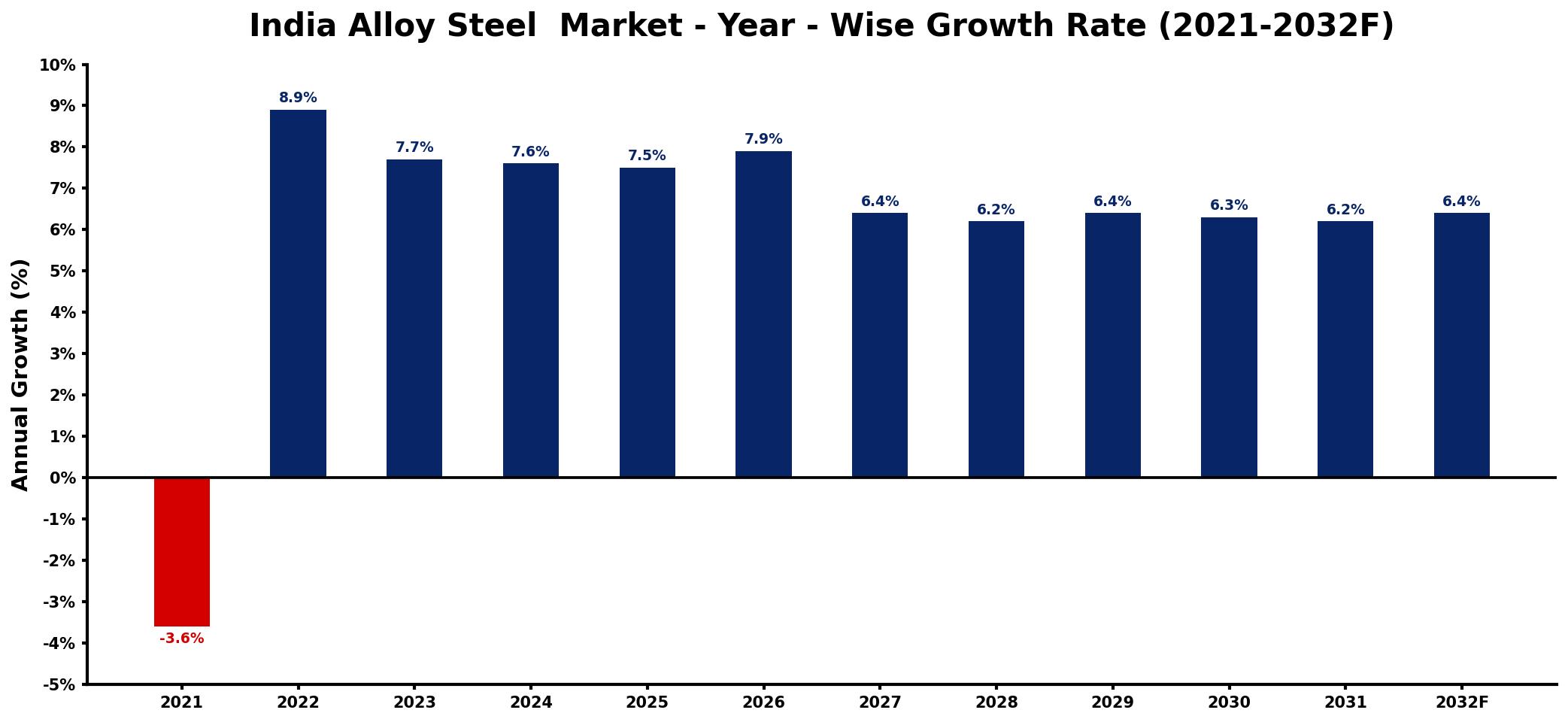 India Alloy Steel Market Year-wise Growth Rate and Key Drivers