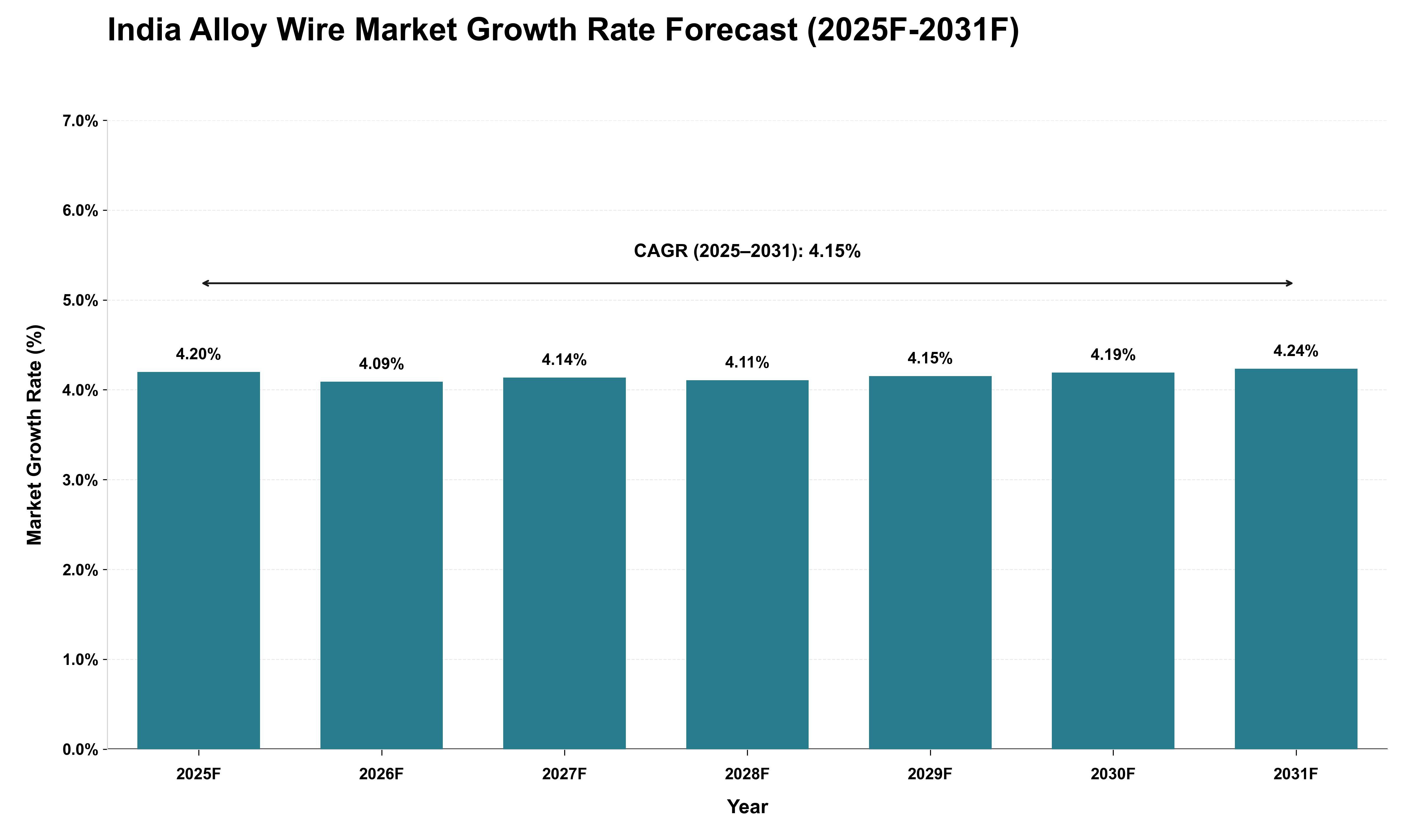 India Alloy Wire Market Growth Rate Analysis (2025 - 2031)