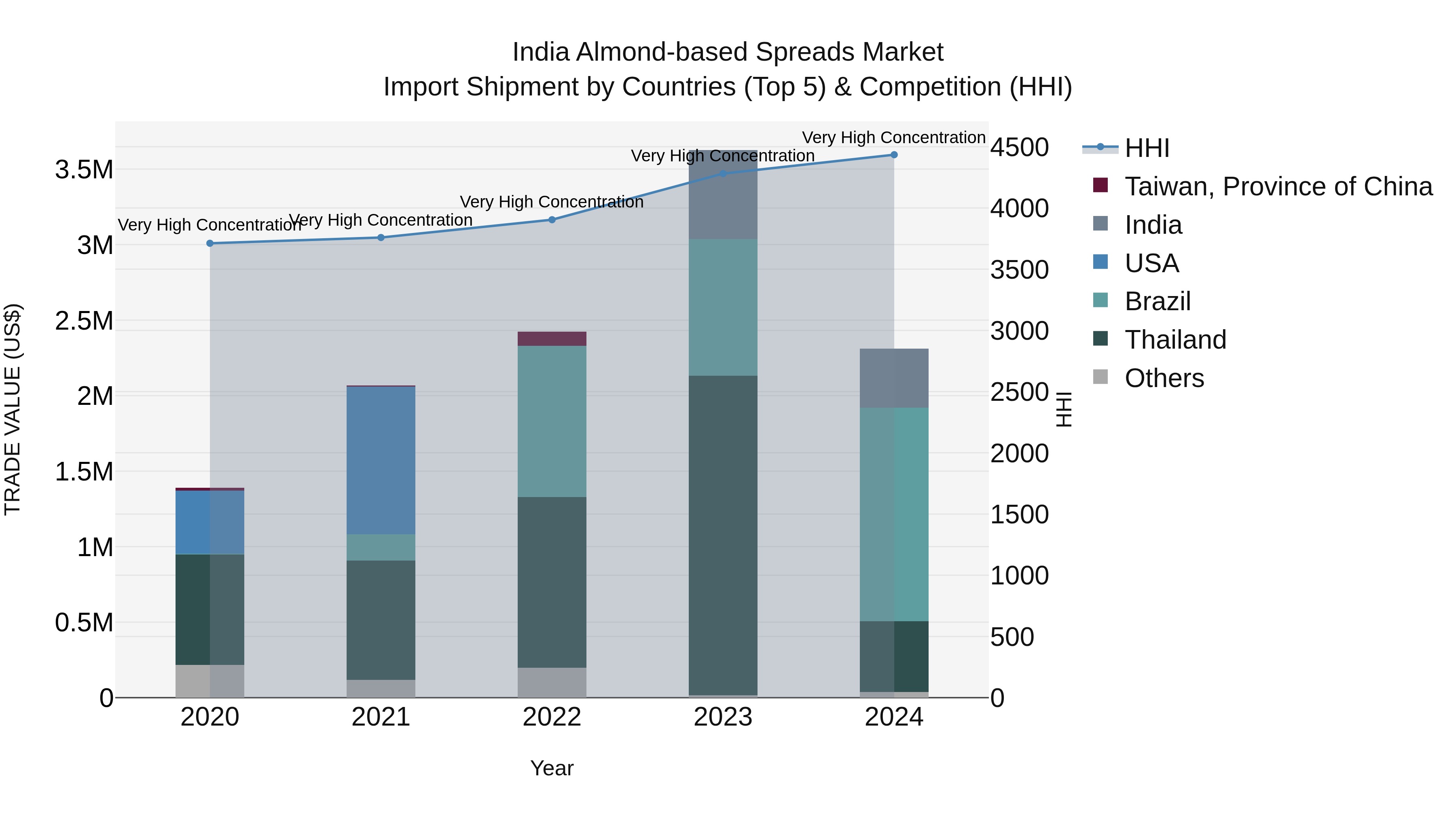 India Almond-based Spreads Market Top 5 Importing Countries and Market Competition (HHI) Analysis