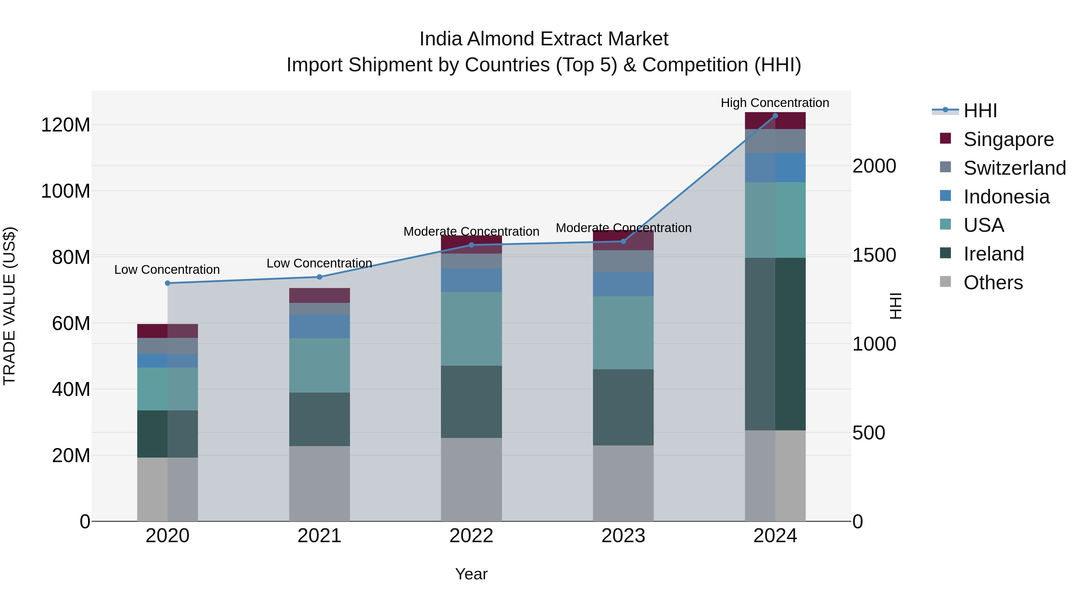 India Almond Extract Market Top 5 Importing Countries and Market Competition (HHI) Analysis