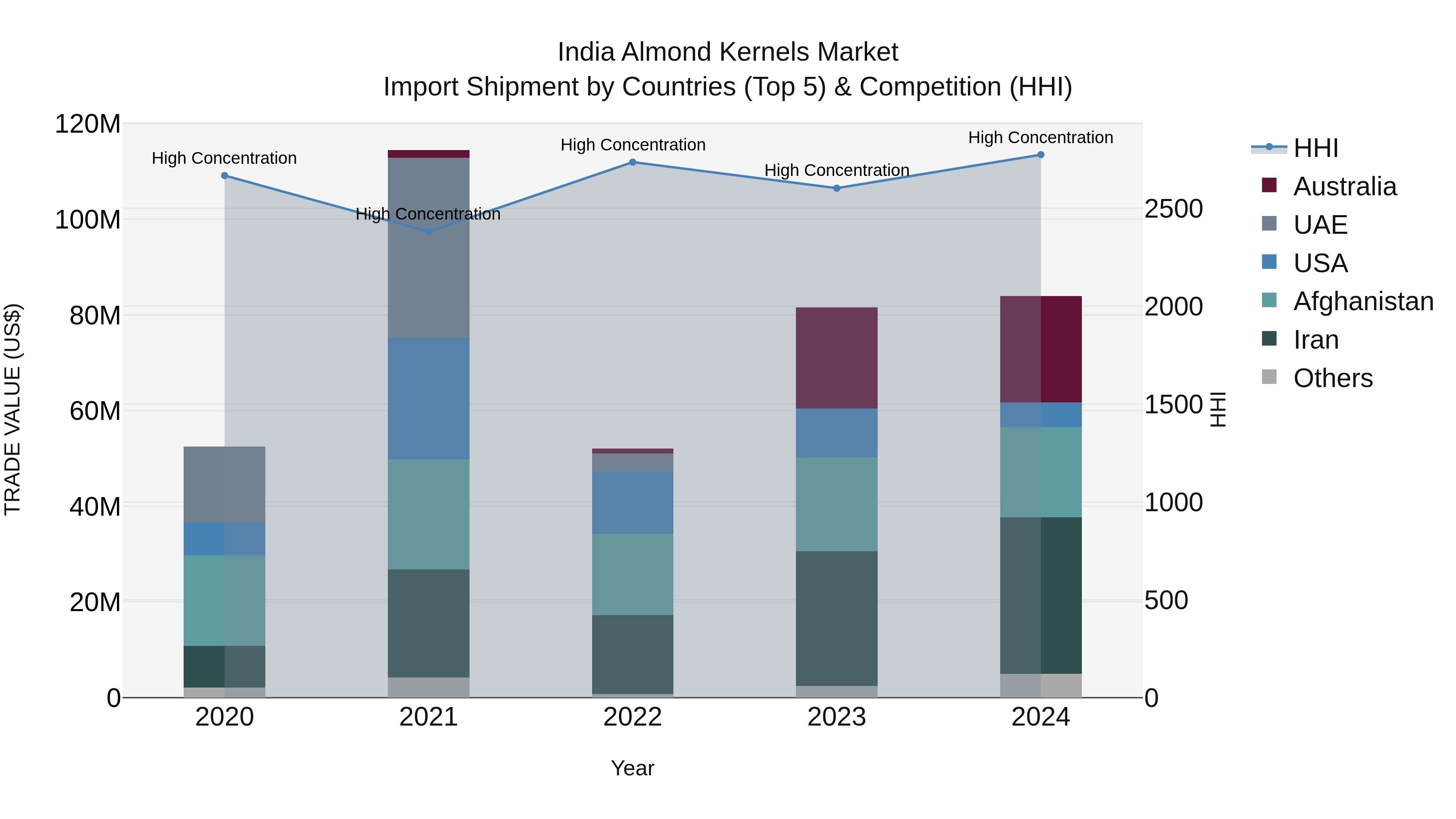 India Almond Kernels Market Top 5 Importing Countries and Market Competition (HHI) Analysis