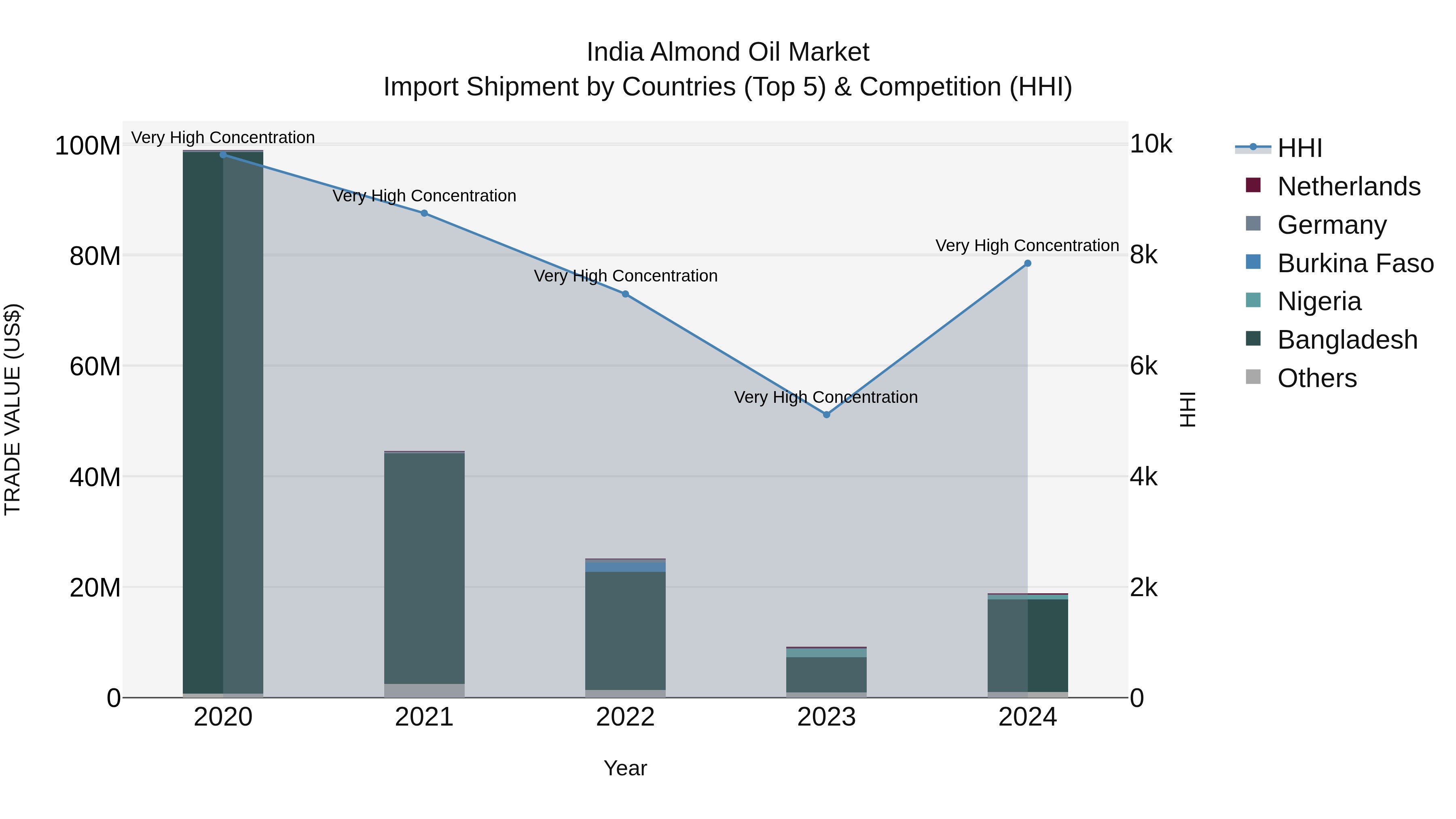 India Almond Oil Market Top 5 Importing Countries and Market Competition (HHI) Analysis