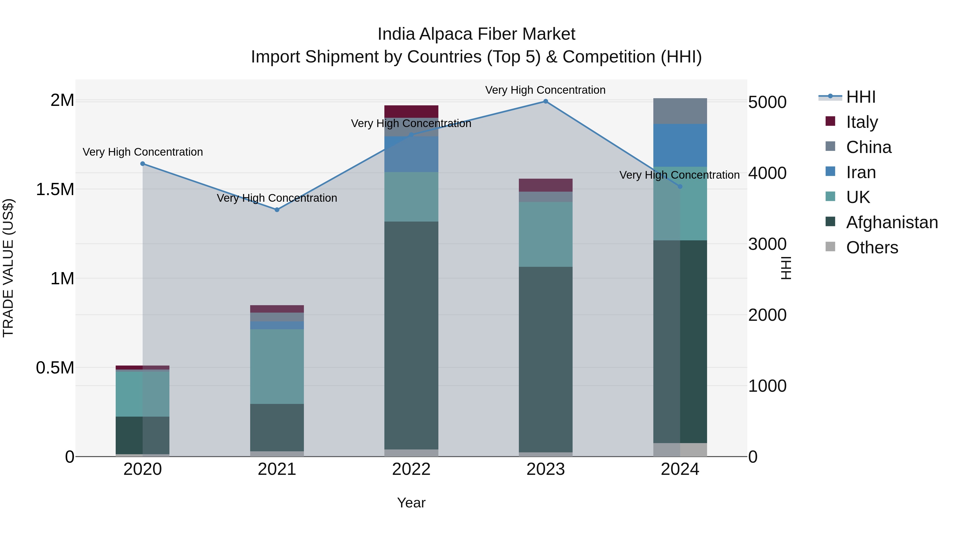 India Alpaca Fiber Market Top 5 Importing Countries and Market Competition (HHI) Analysis