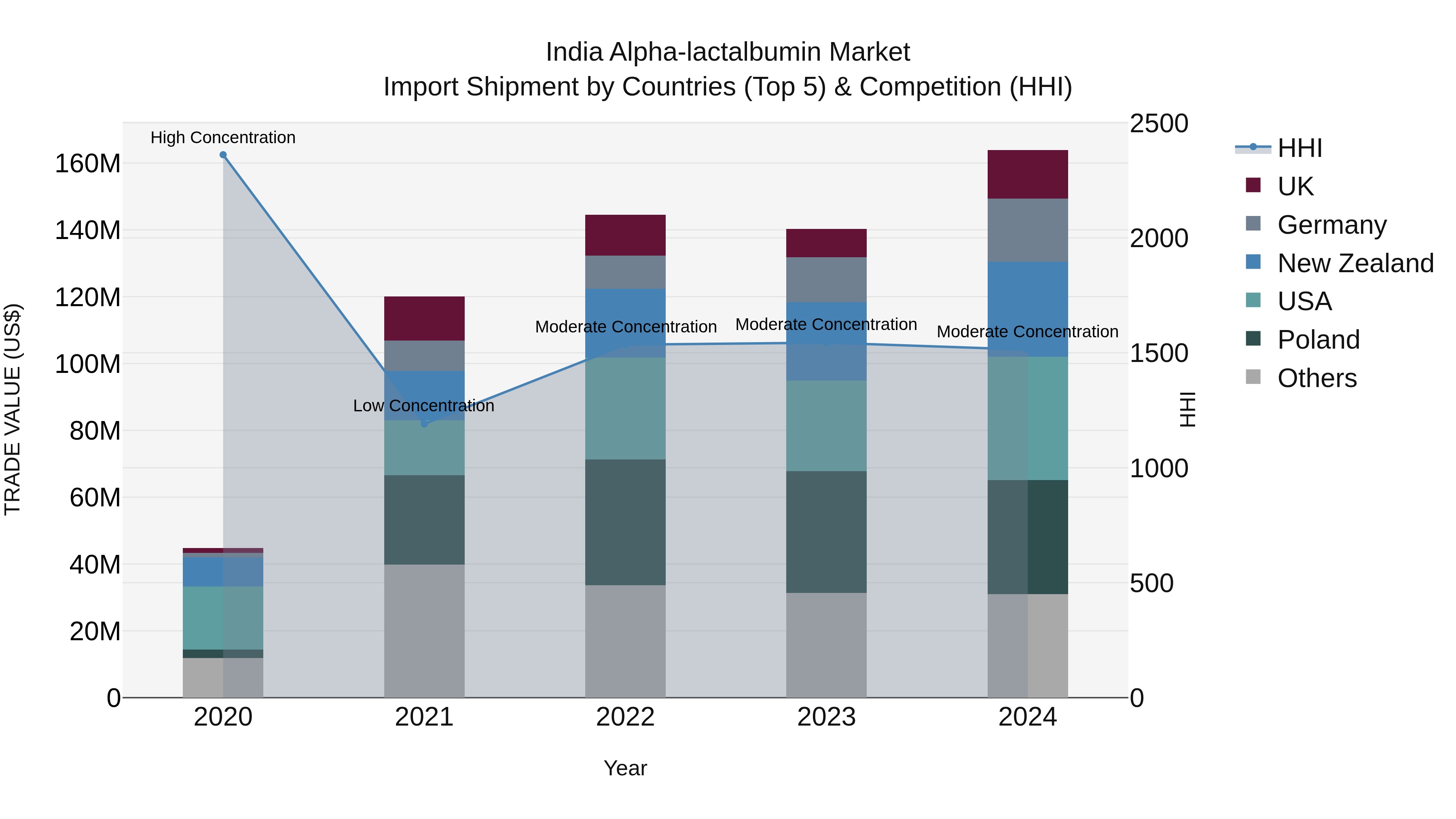 India Alpha-lactalbumin Market Top 5 Importing Countries and Market Competition (HHI) Analysis