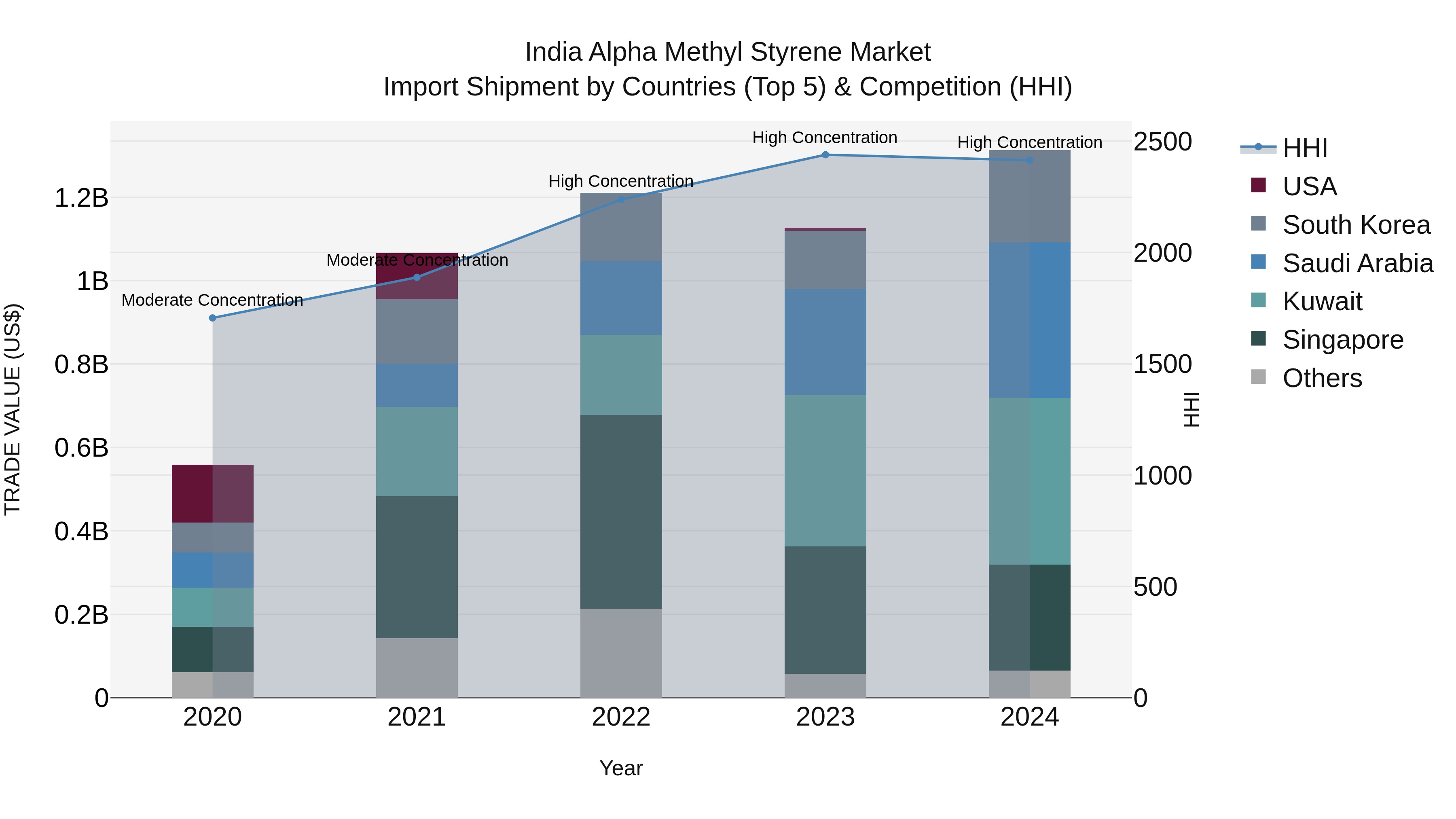 India Alpha Methyl Styrene Market Top 5 Importing Countries and Market Competition (HHI) Analysis