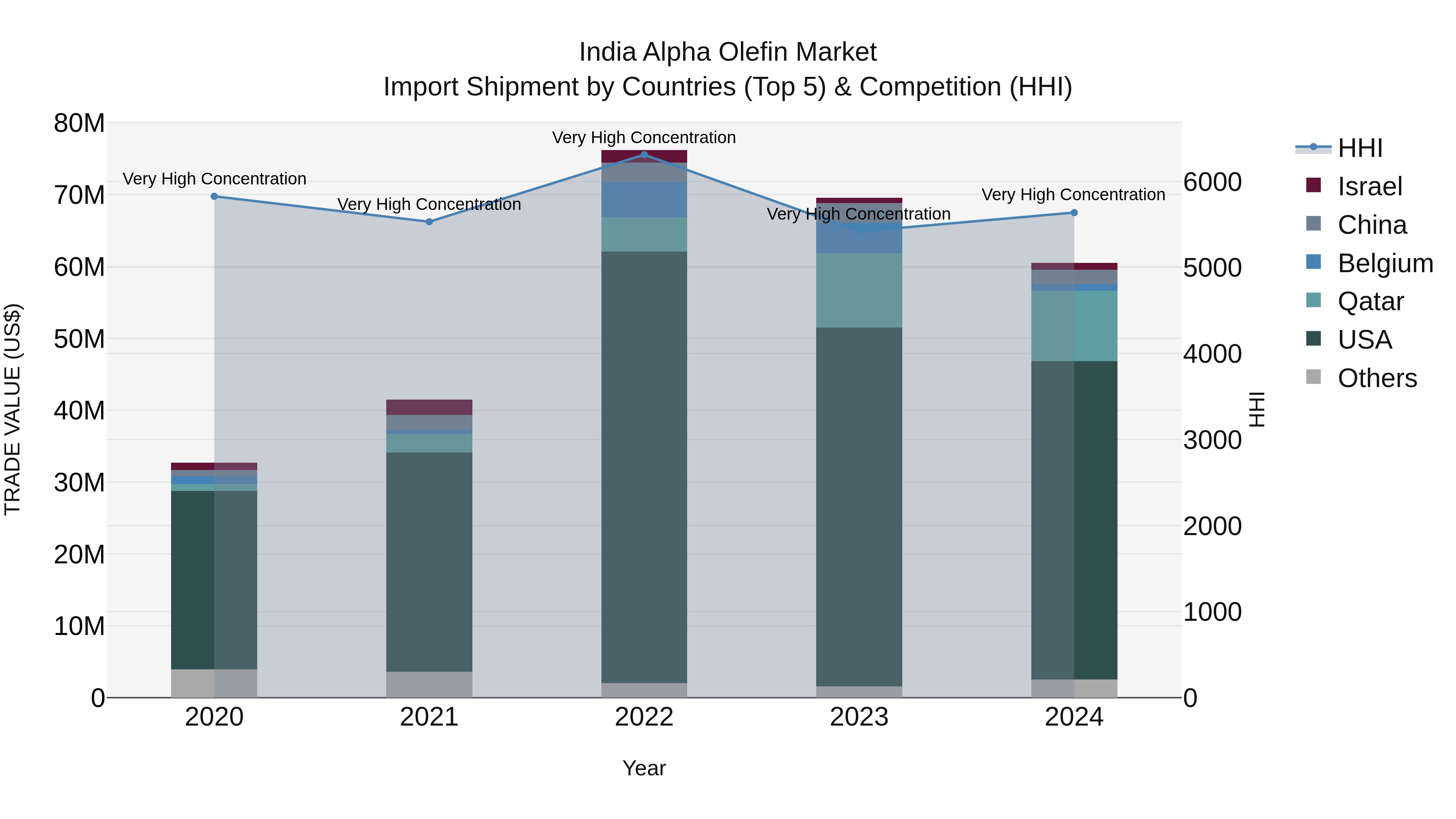 India Alpha Olefin Market Top 5 Importing Countries and Market Competition (HHI) Analysis