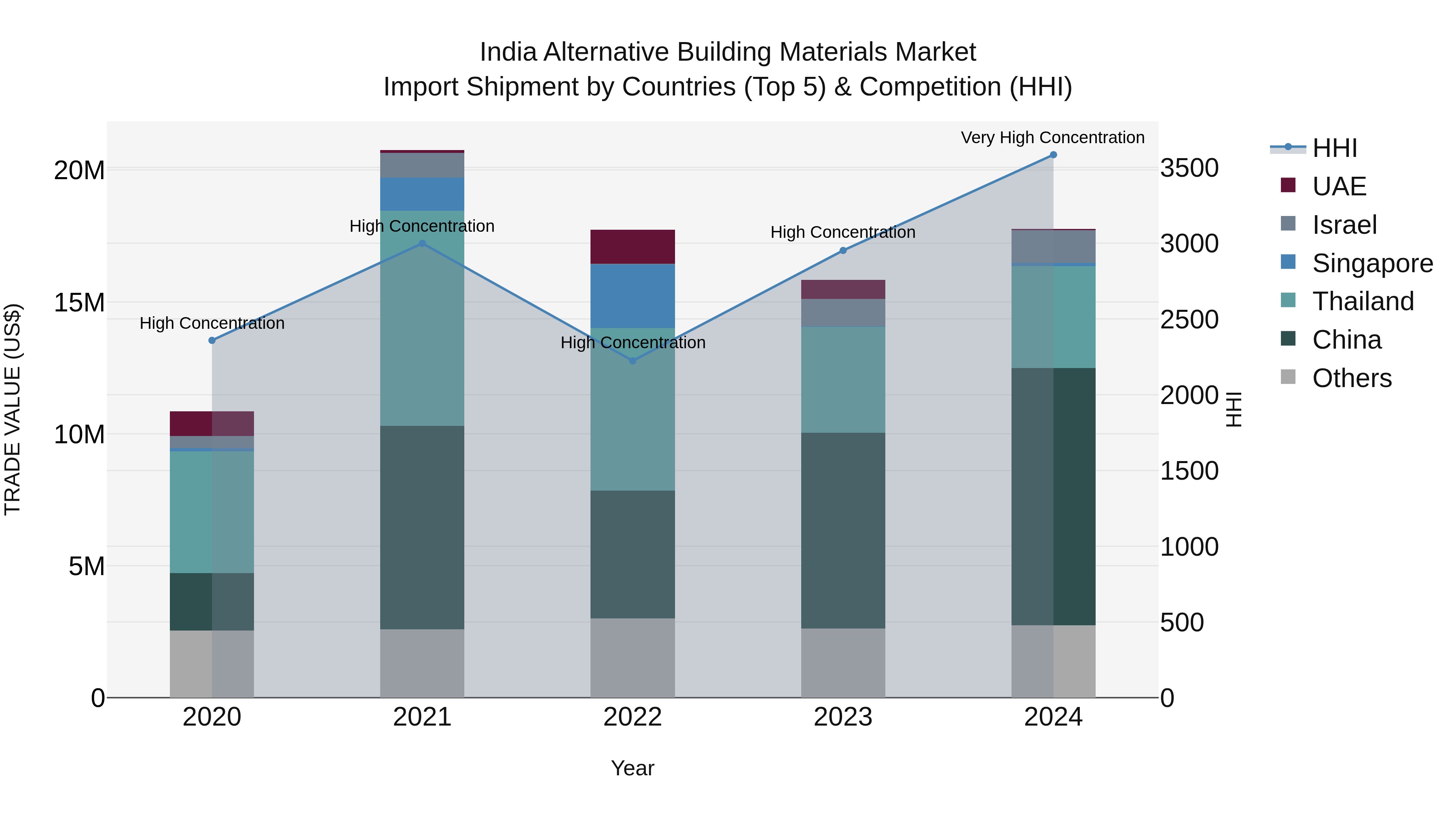India Alternative Building Materials Market Top 5 Importing Countries and Market Competition (HHI) Analysis