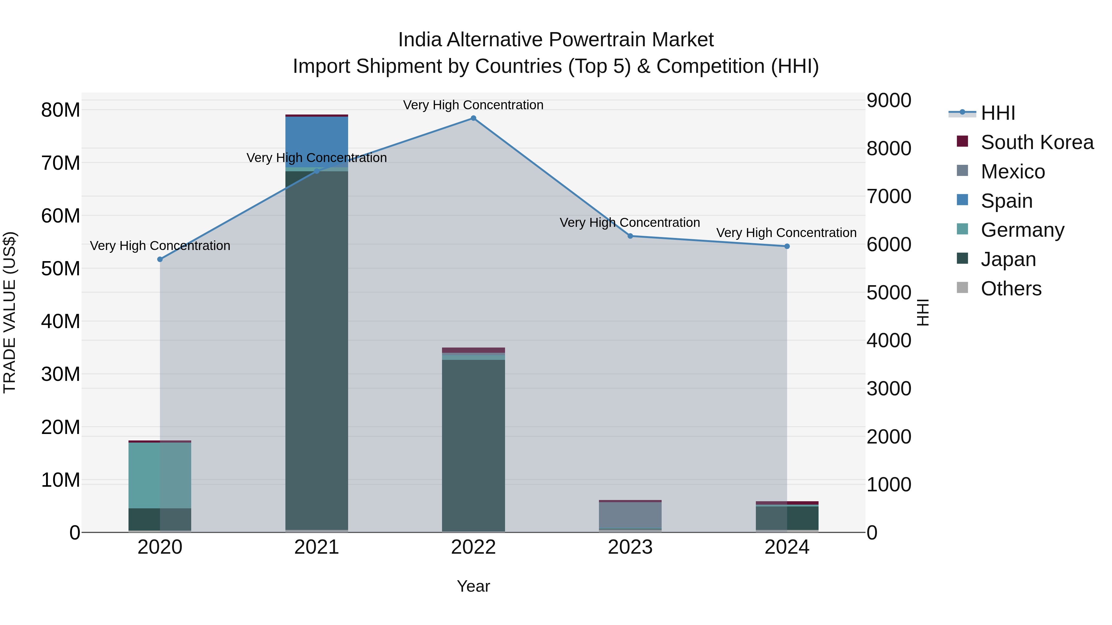India Alternative Powertrain Market Top 5 Importing Countries and Market Competition (HHI) Analysis