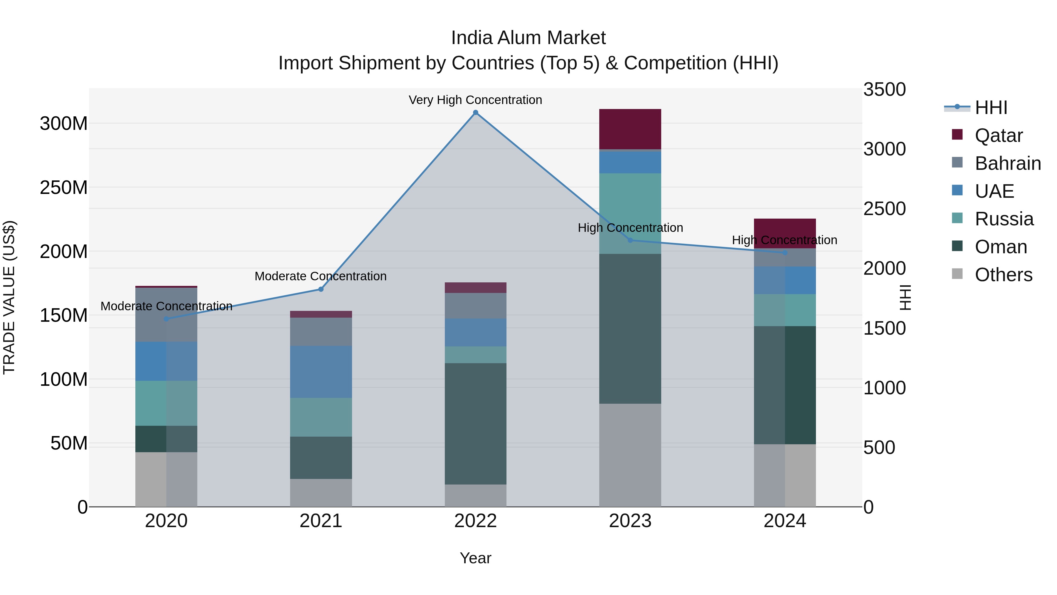 India Alum Market Top 5 Importing Countries and Market Competition (HHI) Analysis