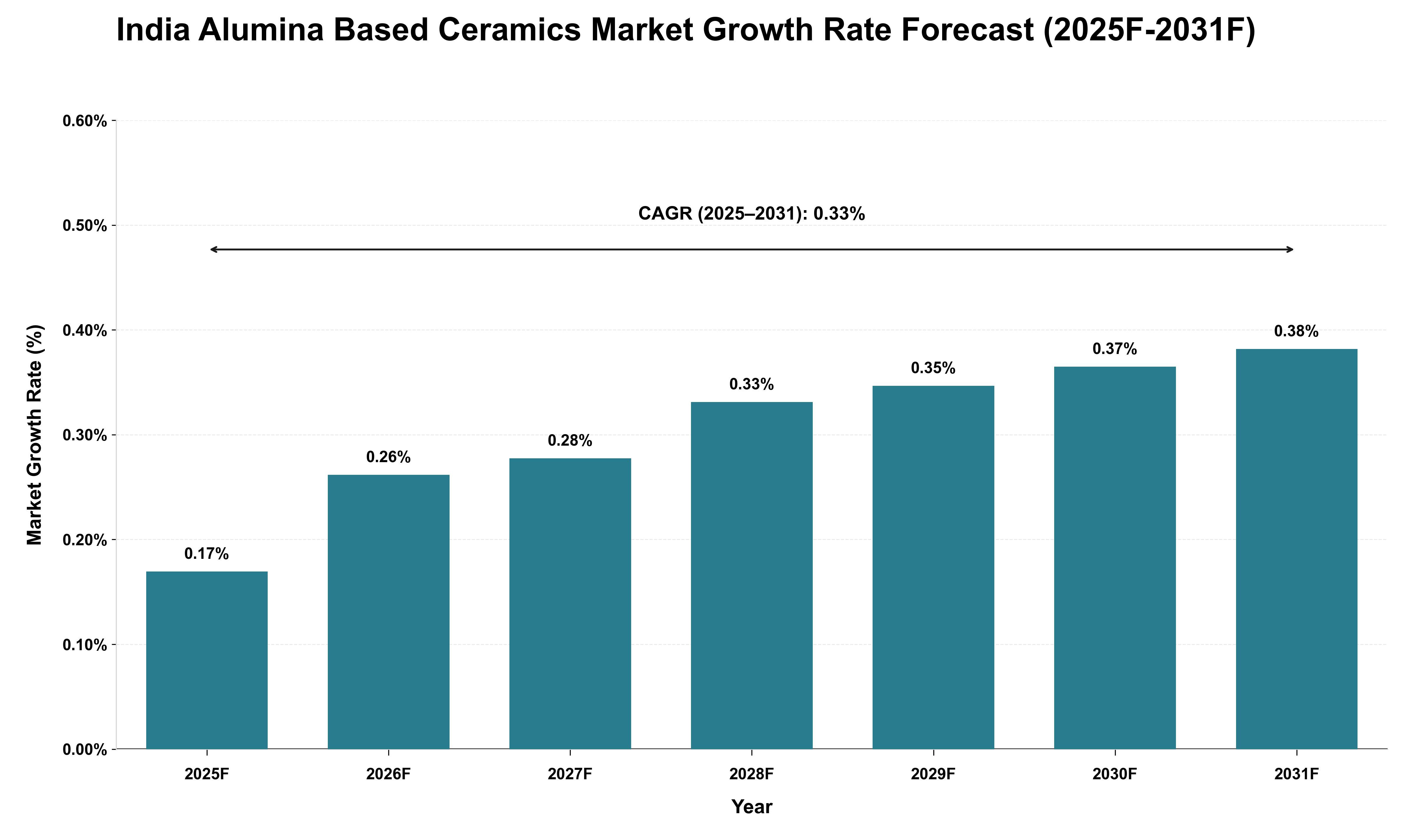 India Alumina Based Ceramics Market Growth Rate Analysis (2025 - 2031)