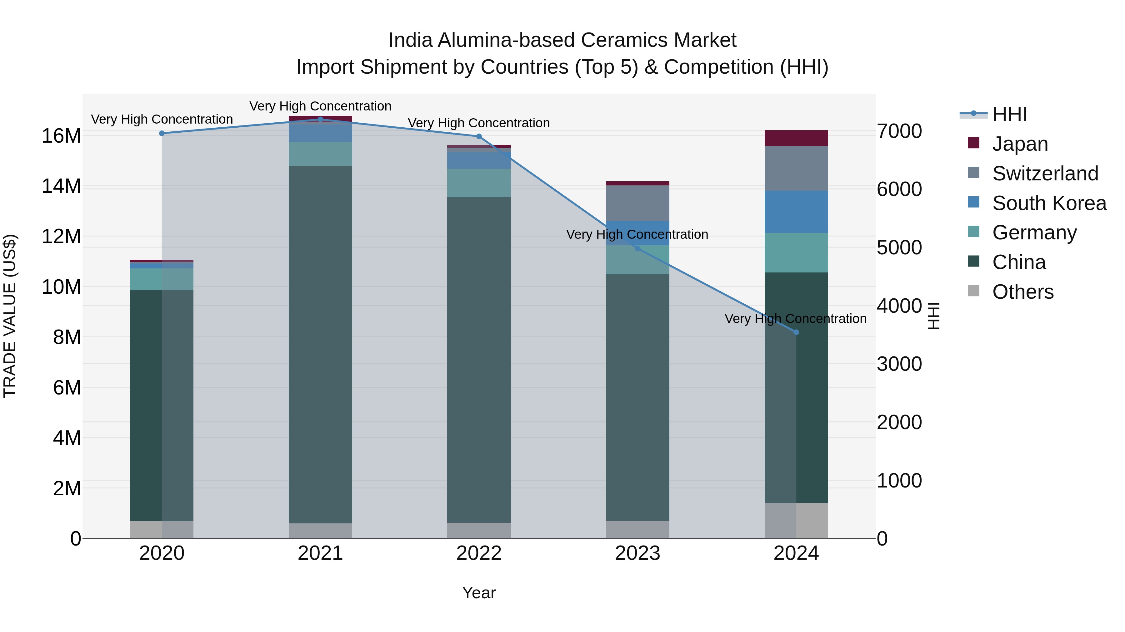 India Alumina-based Ceramics Market Top 5 Importing Countries and Market Competition (HHI) Analysis