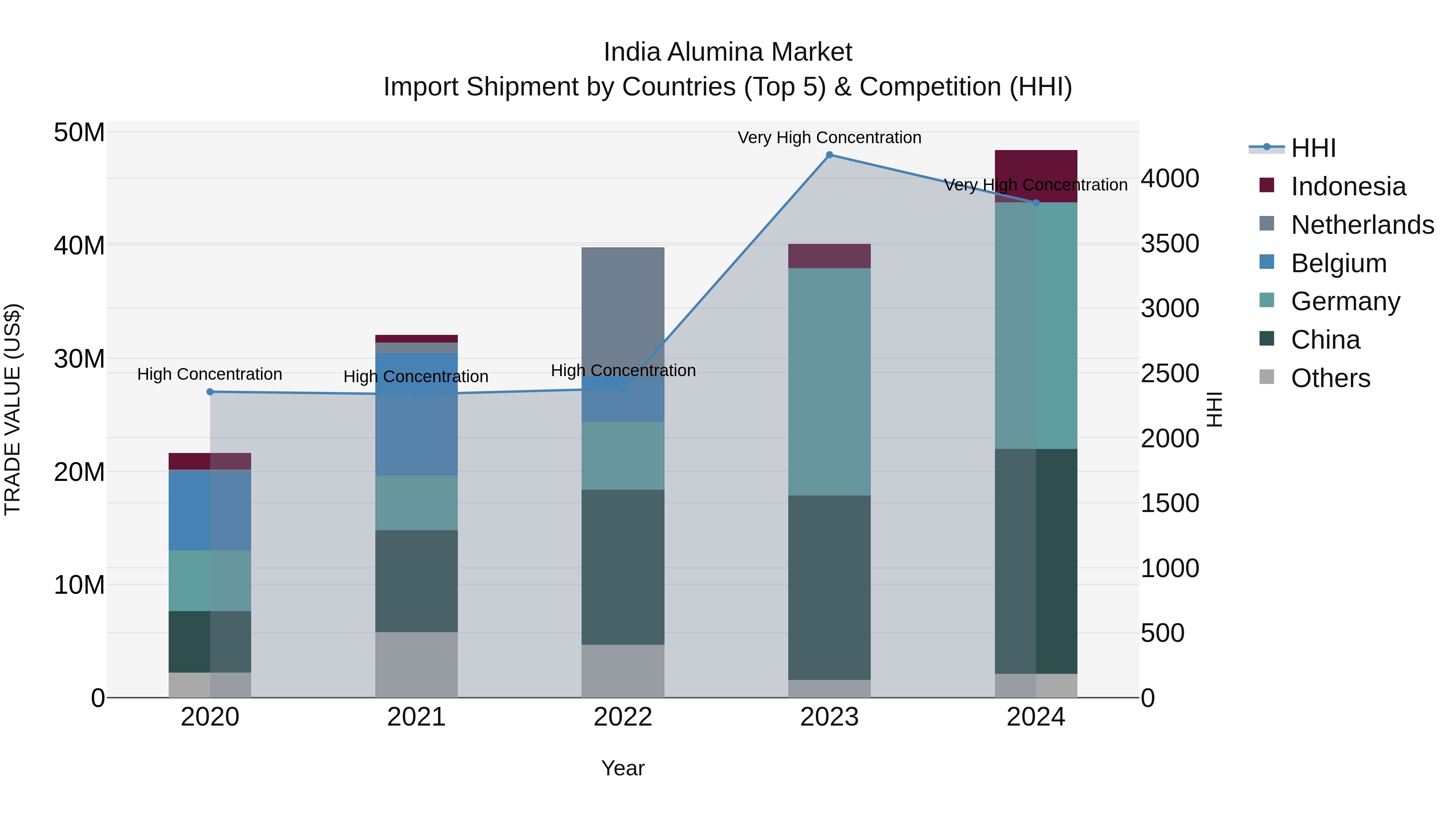 India Alumina Market Top 5 Importing Countries and Market Competition (HHI) Analysis