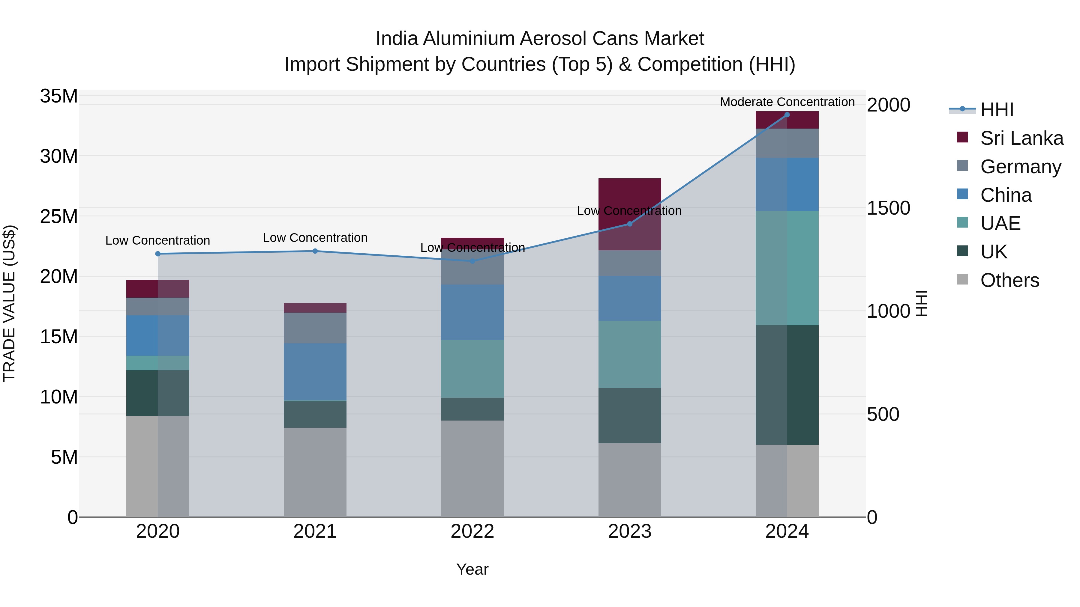 India Aluminium Aerosol Cans Market Top 5 Importing Countries and Market Competition (HHI) Analysis