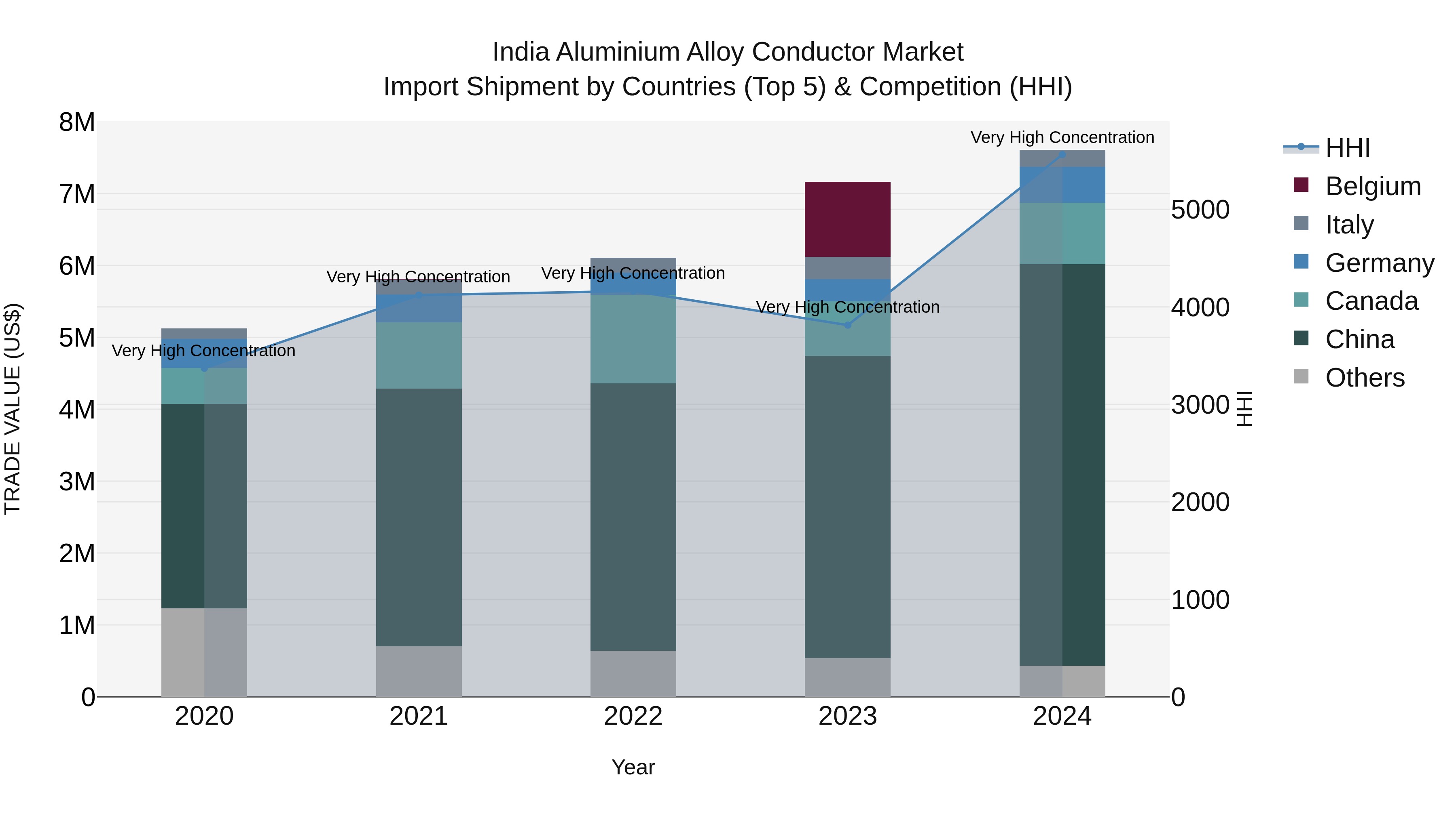 India Aluminium Alloy Conductor Market Top 5 Importing Countries and Market Competition (HHI) Analysis