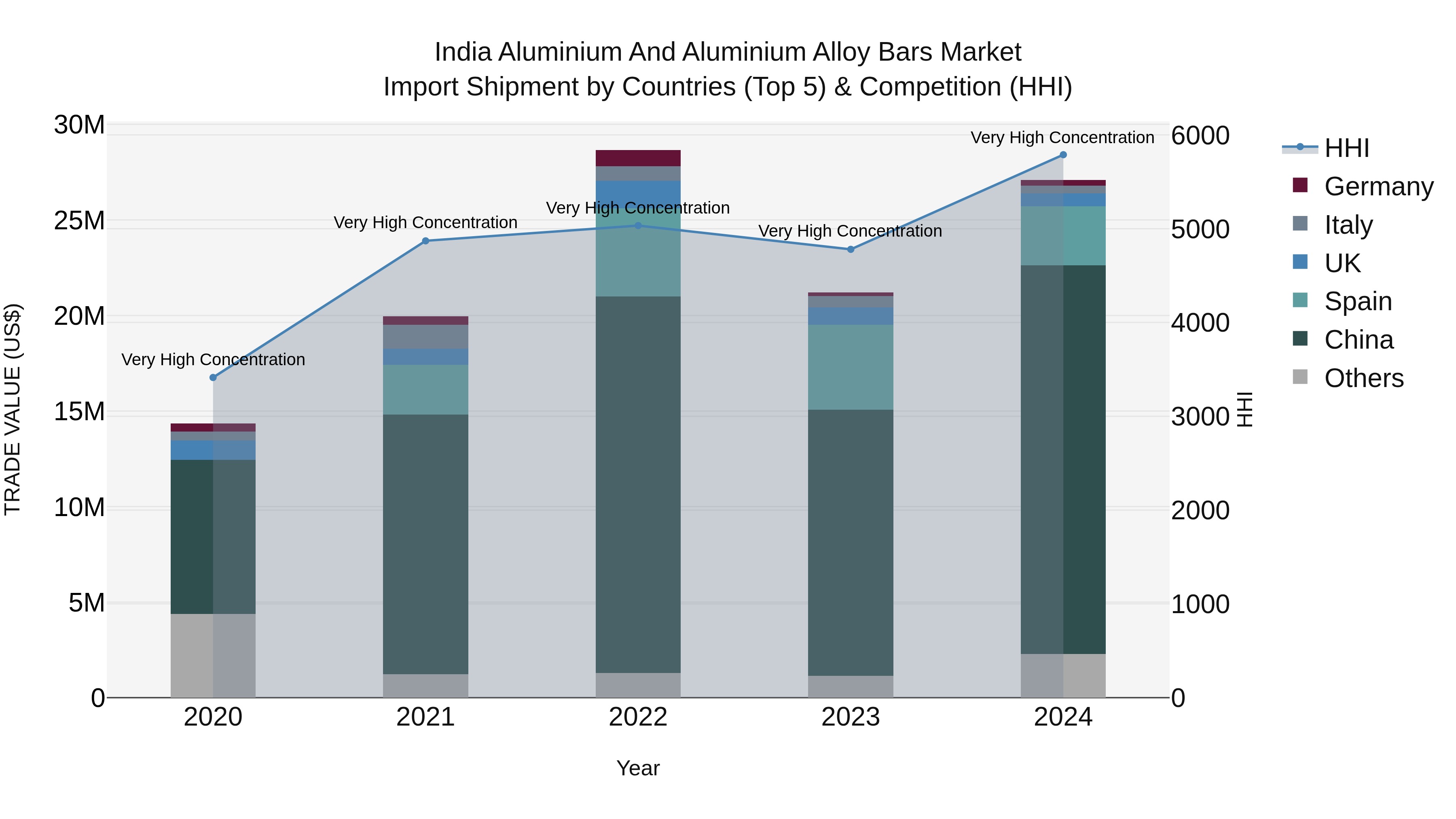India Aluminium and Aluminium Alloy Bars Market Top 5 Importing Countries and Market Competition (HHI) Analysis