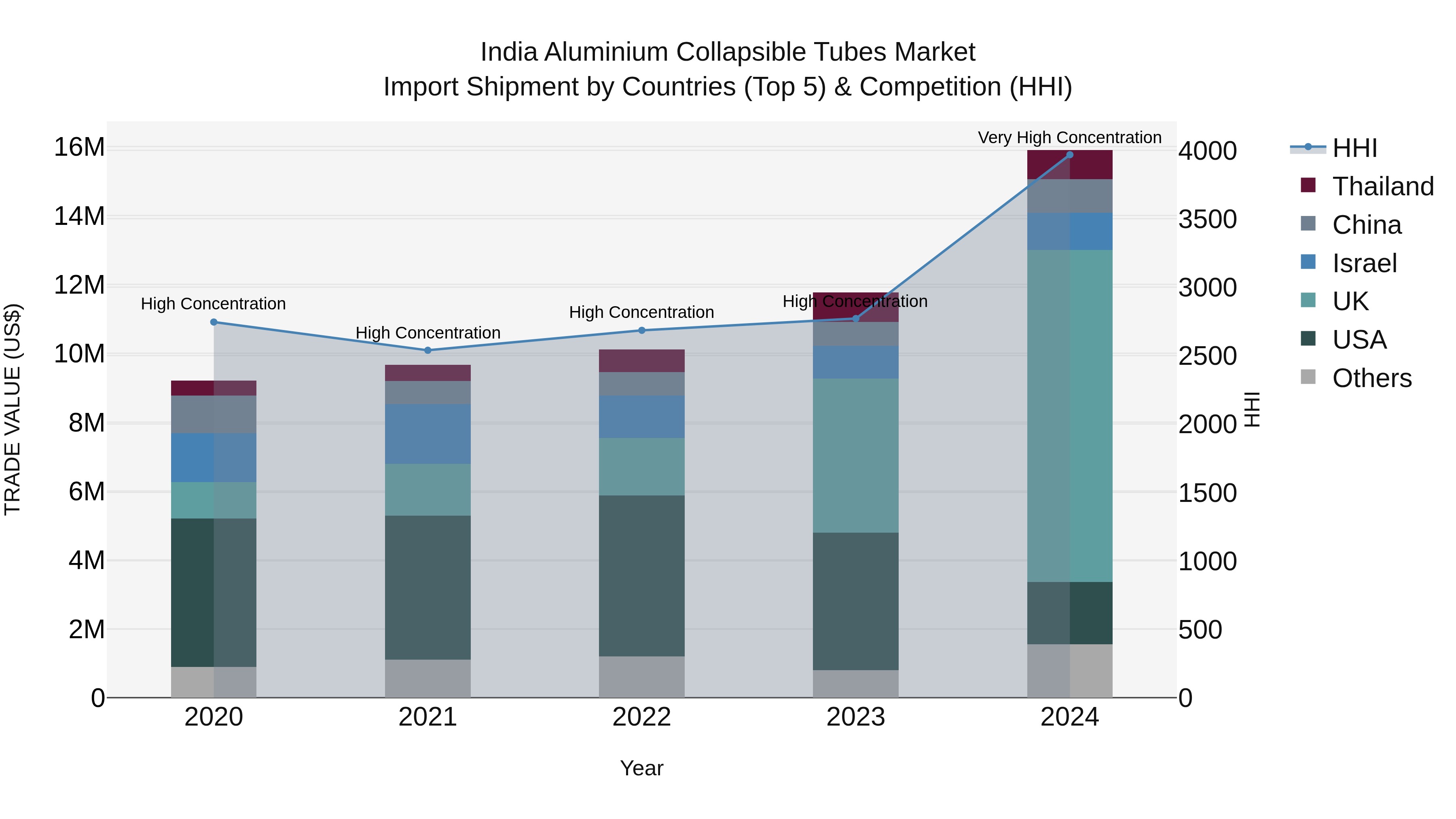 India Aluminium Collapsible Tubes Market Top 5 Importing Countries and Market Competition (HHI) Analysis