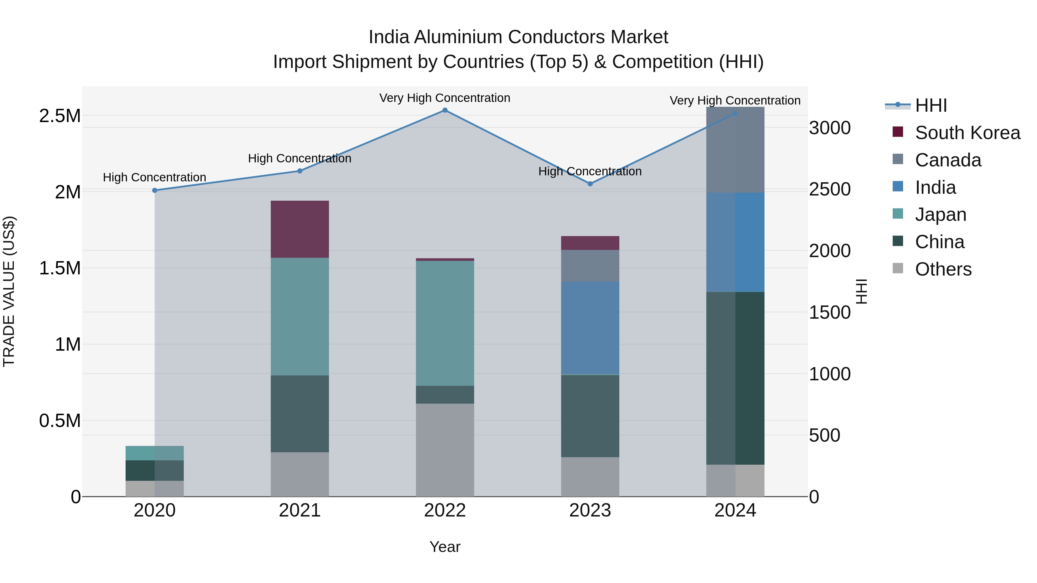 India Aluminium Conductors Market Top 5 Importing Countries and Market Competition (HHI) Analysis
