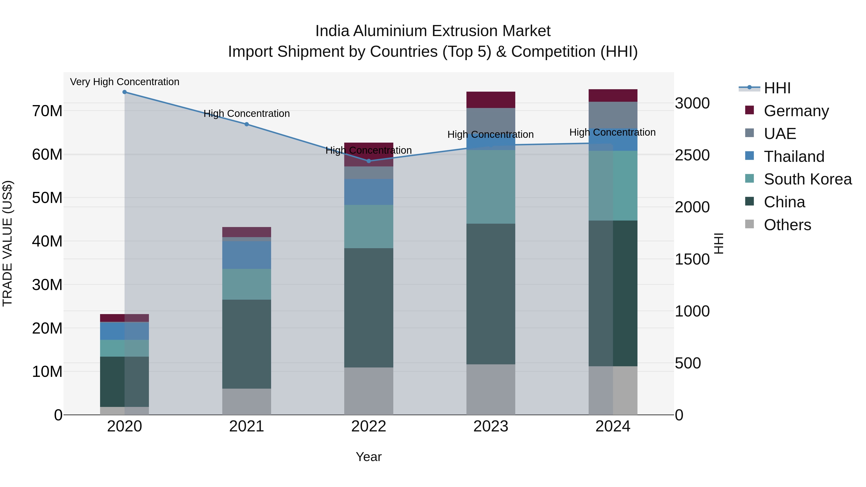 India Aluminium Extrusion Market Top 5 Importing Countries and Market Competition (HHI) Analysis