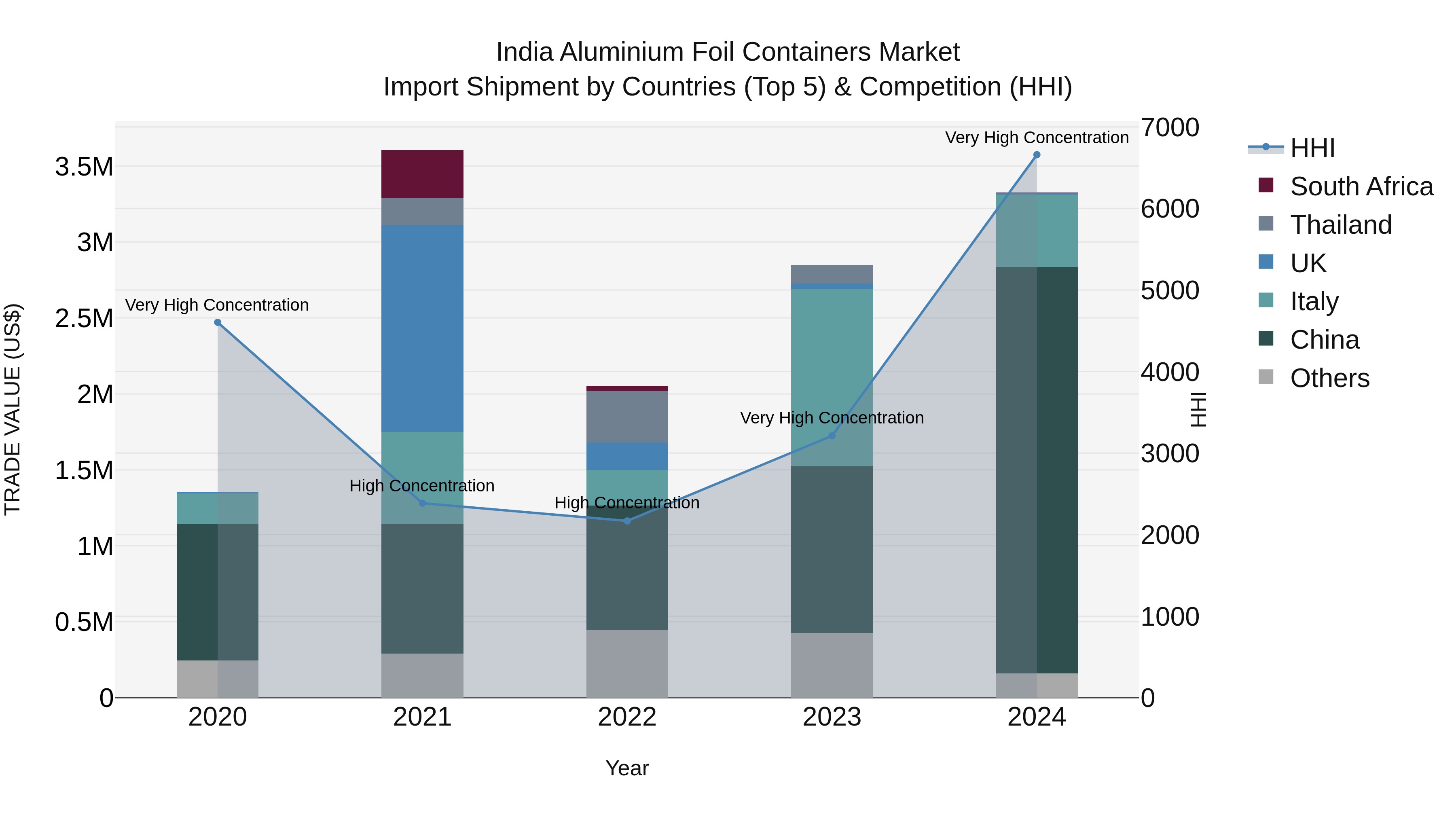 India Aluminium Foil Containers Market Top 5 Importing Countries and Market Competition (HHI) Analysis