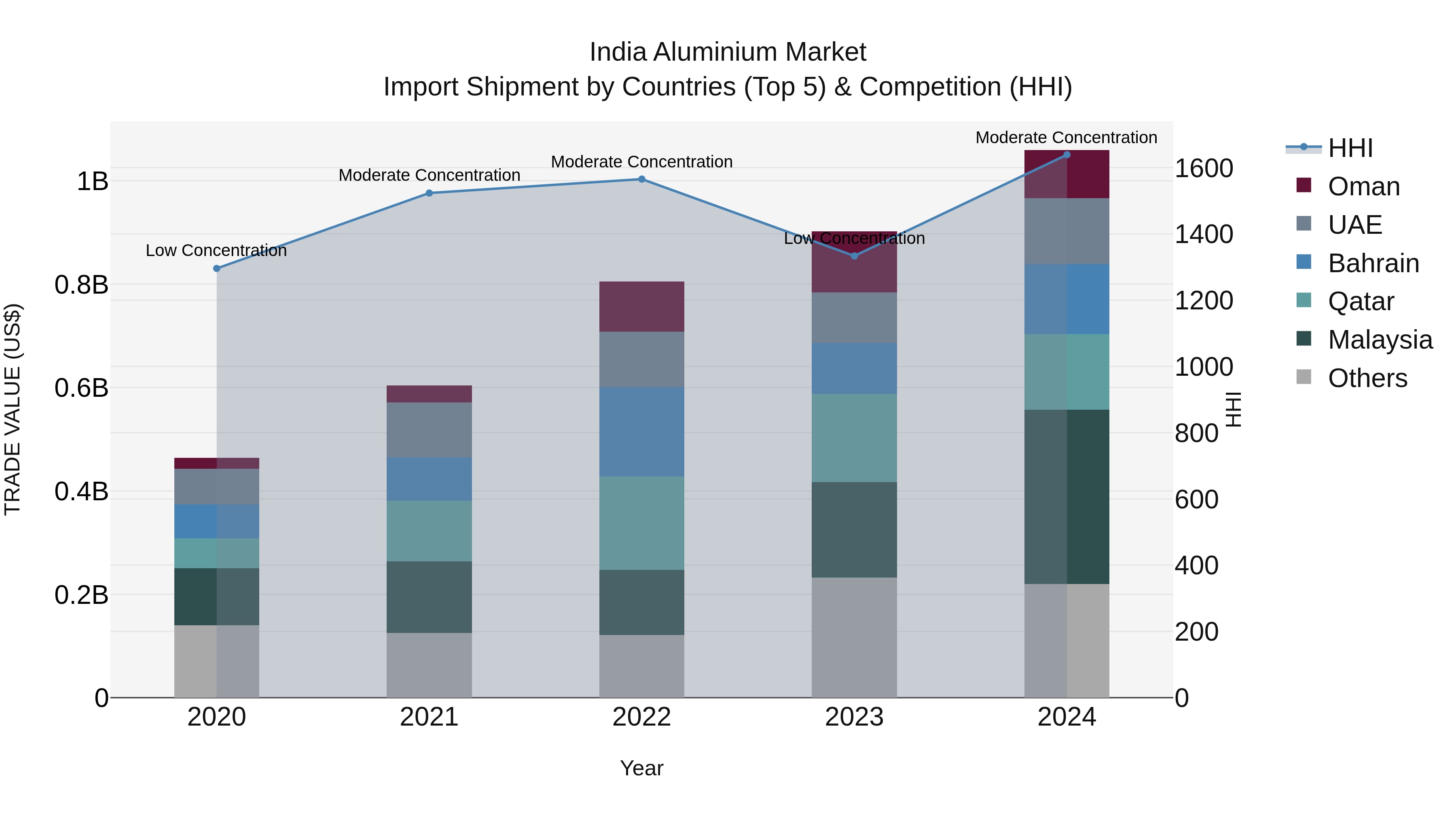 India Aluminium Market Top 5 Importing Countries and Market Competition (HHI) Analysis
