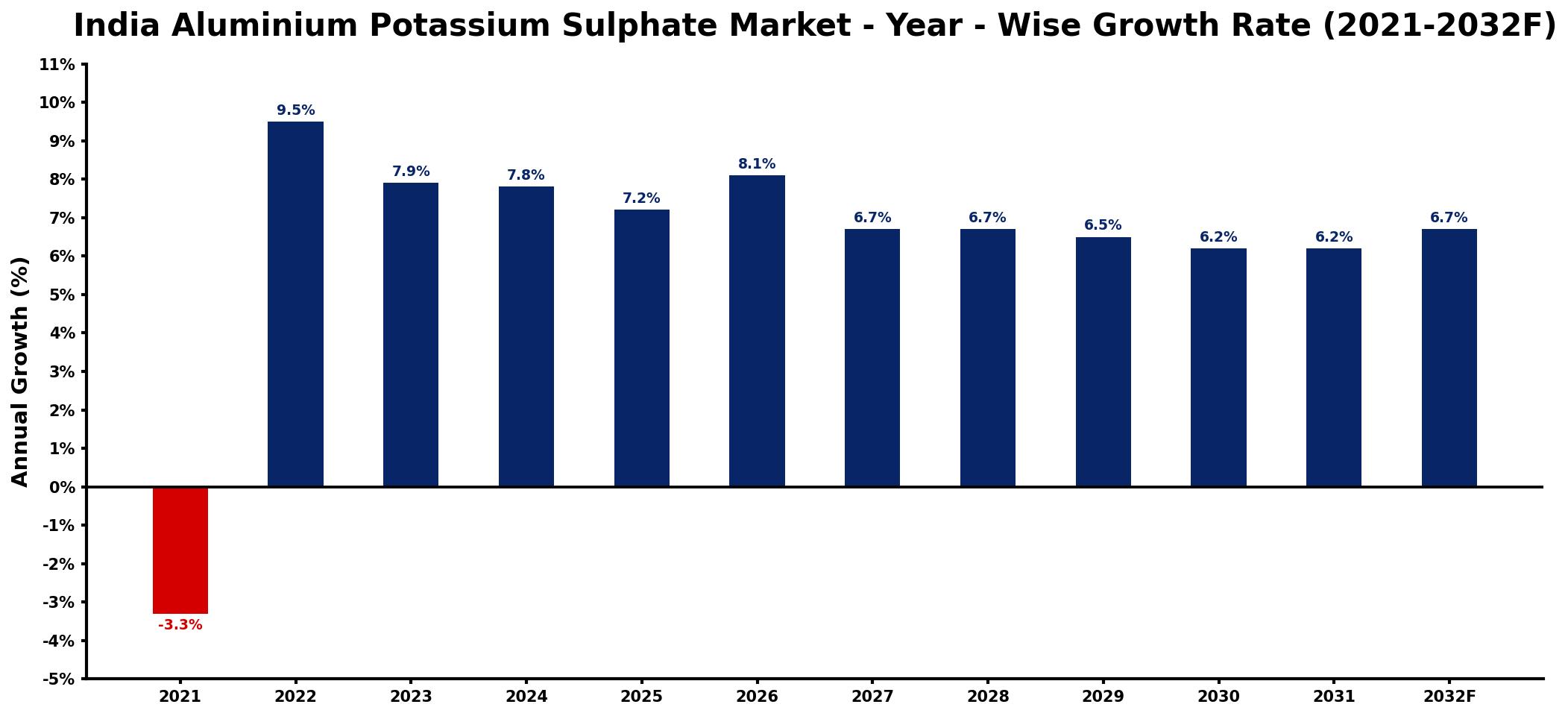 India Aluminium Potassium Sulphate Market Year-wise Growth Rate and Key Drivers