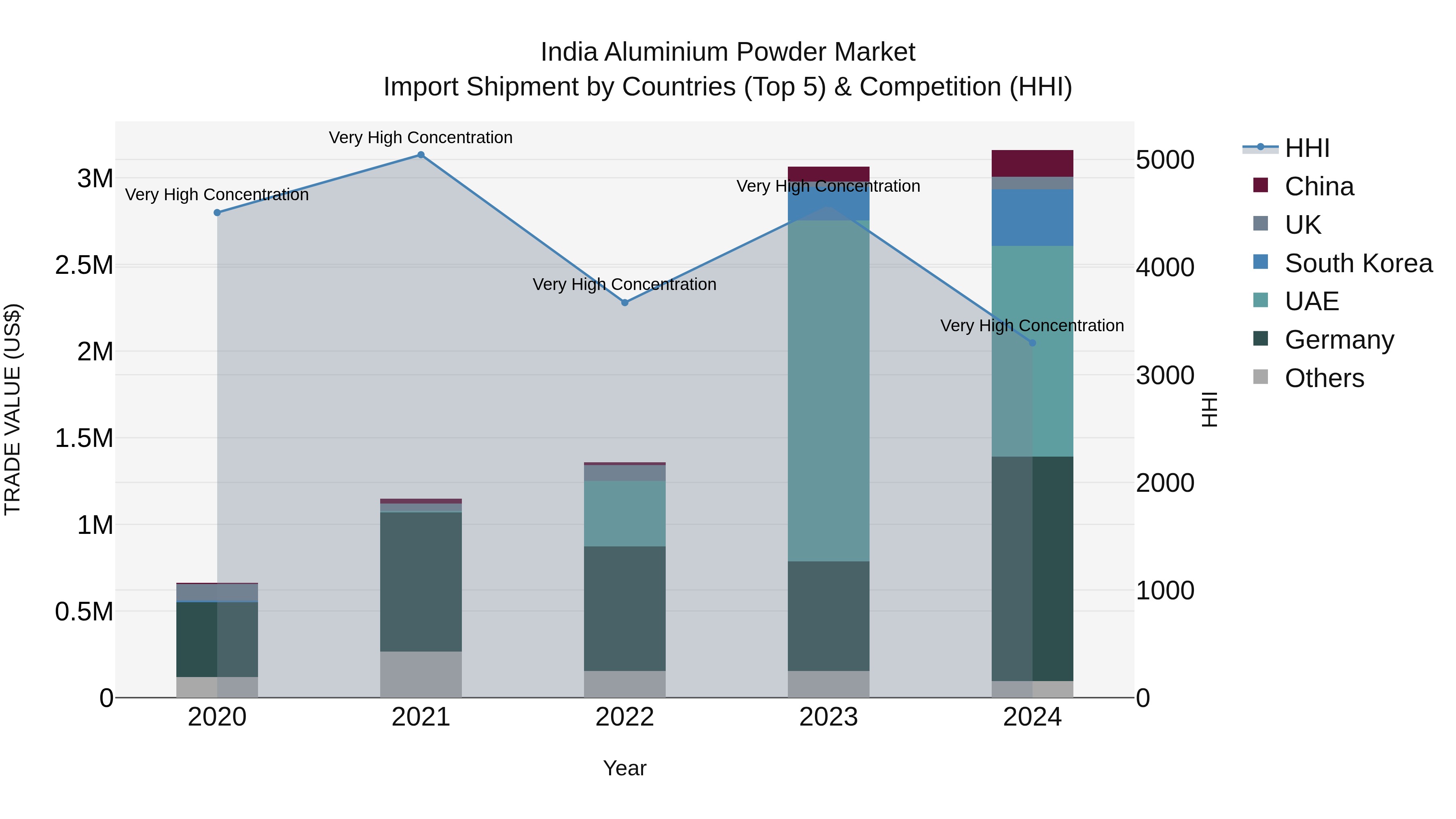 India Aluminium Powder Market Top 5 Importing Countries and Market Competition (HHI) Analysis