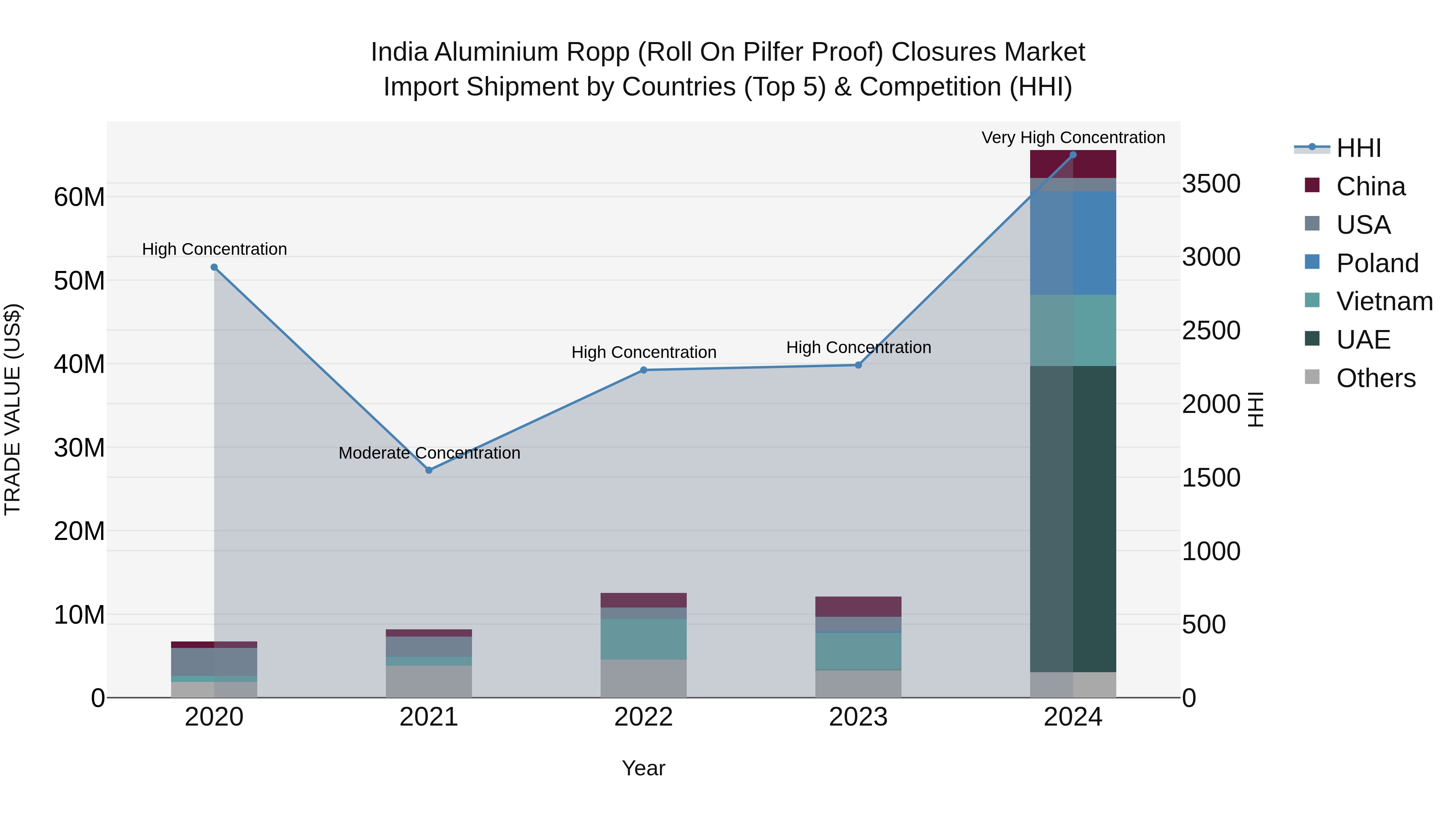 India Aluminium Ropp (Roll on Pilfer Proof) Closures Market Top 5 Importing Countries and Market Competition (HHI) Analysis