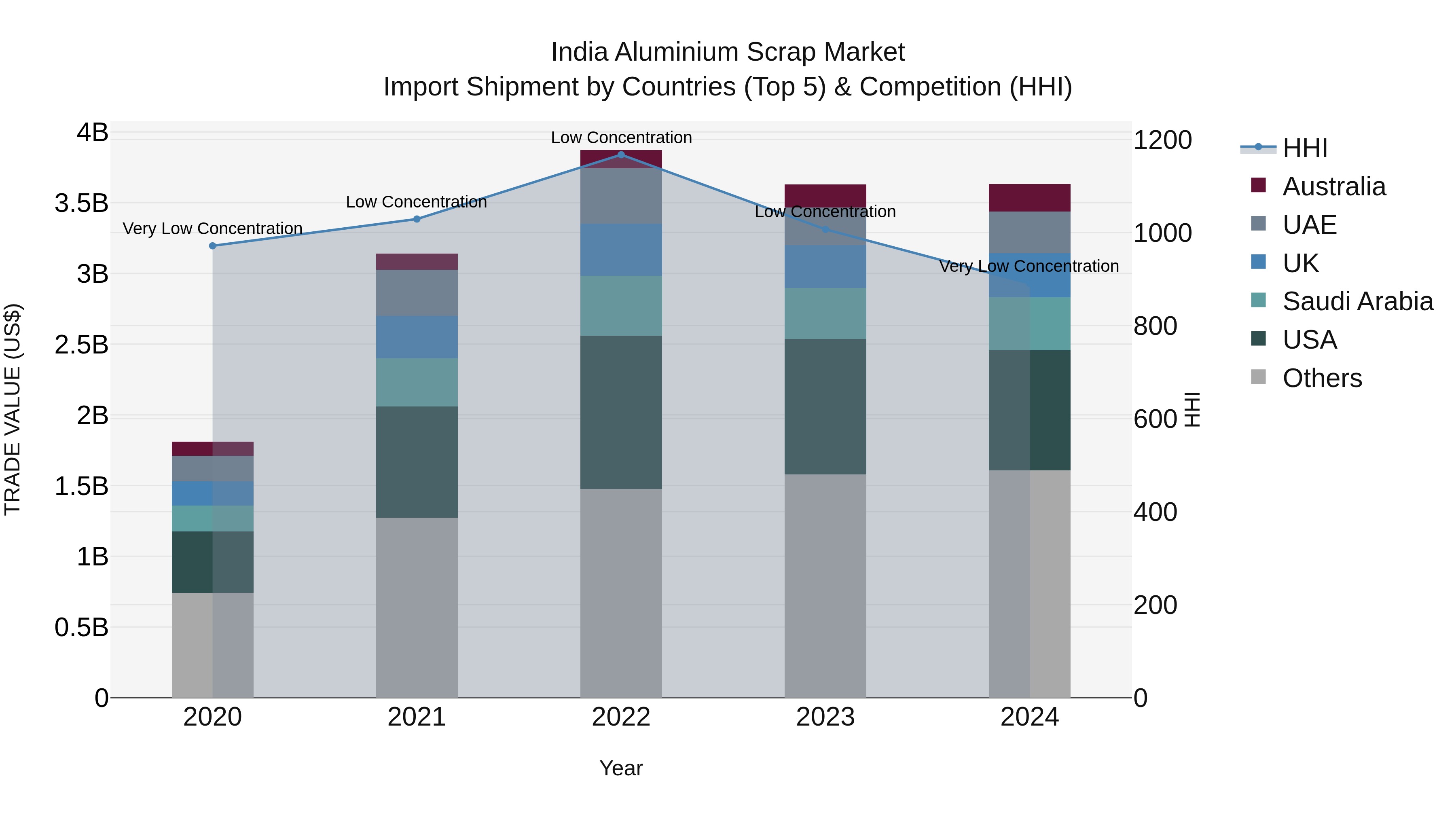 India Aluminium Scrap Market Top 5 Importing Countries and Market Competition (HHI) Analysis