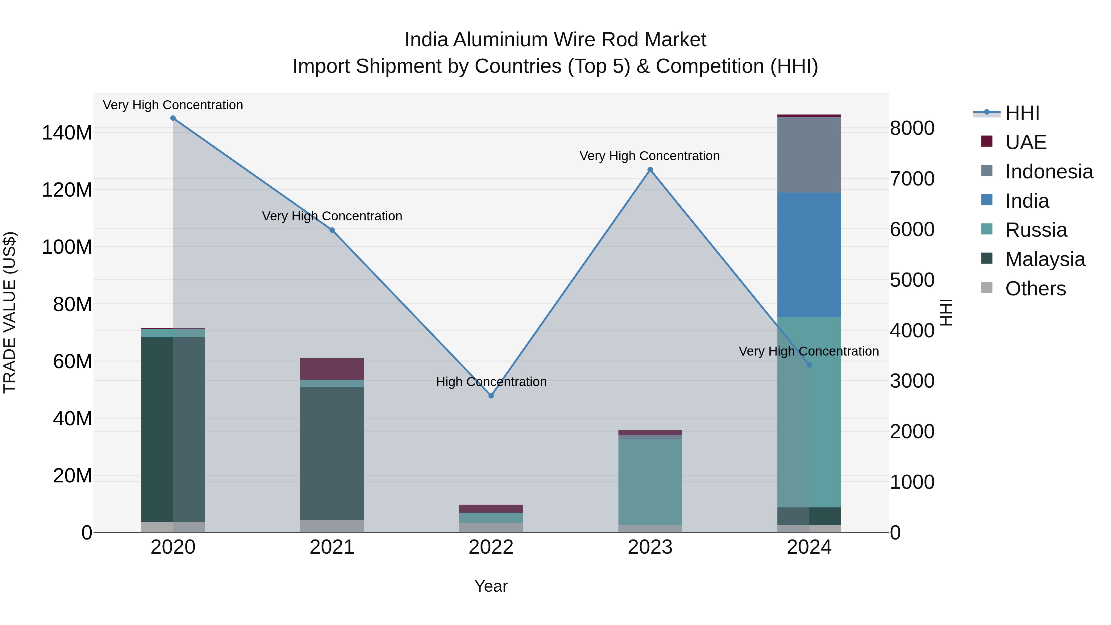 India Aluminium Wire Rod Market Top 5 Importing Countries and Market Competition (HHI) Analysis