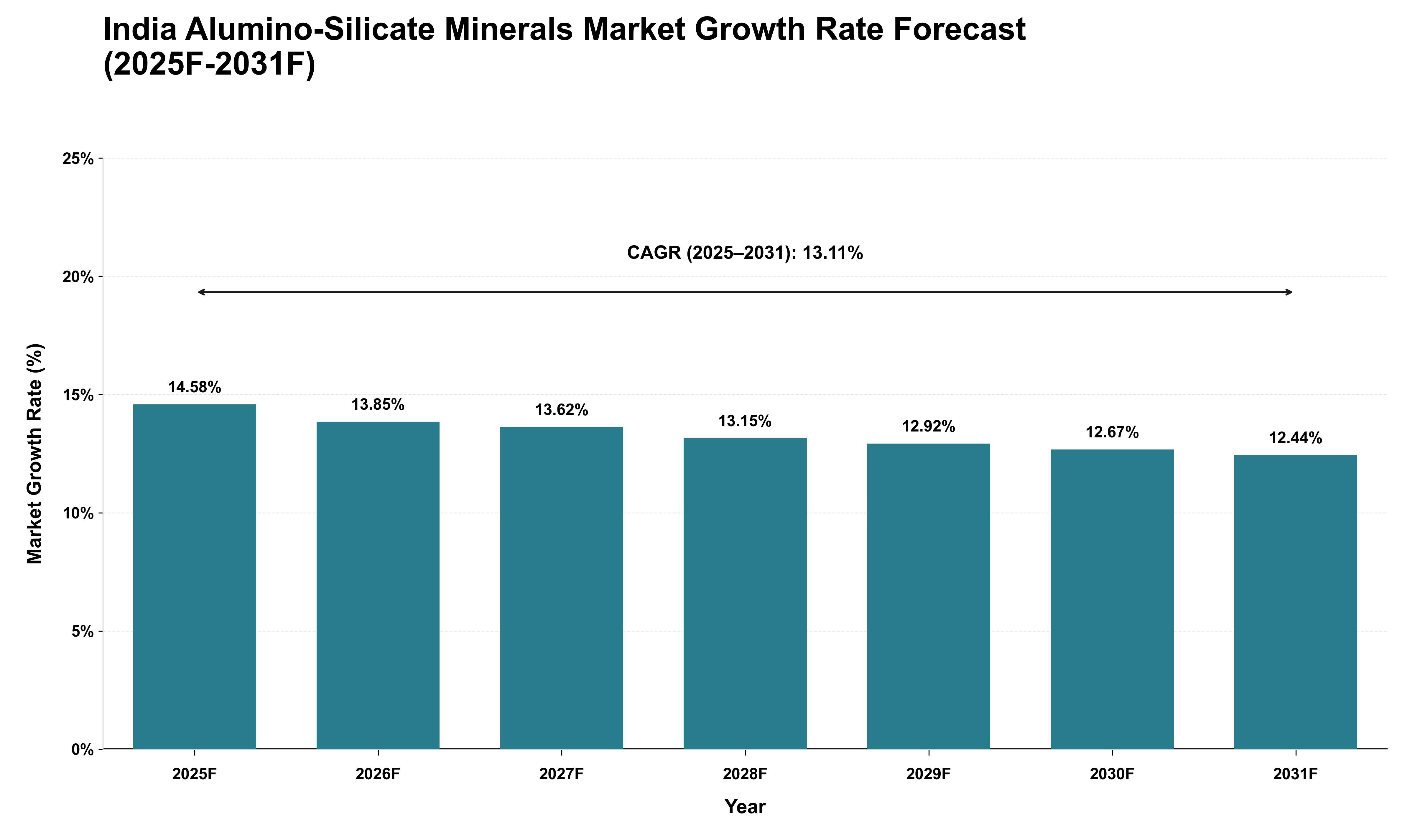 India Alumino-Silicate Minerals Market Growth Rate Analysis (2025 - 2031)