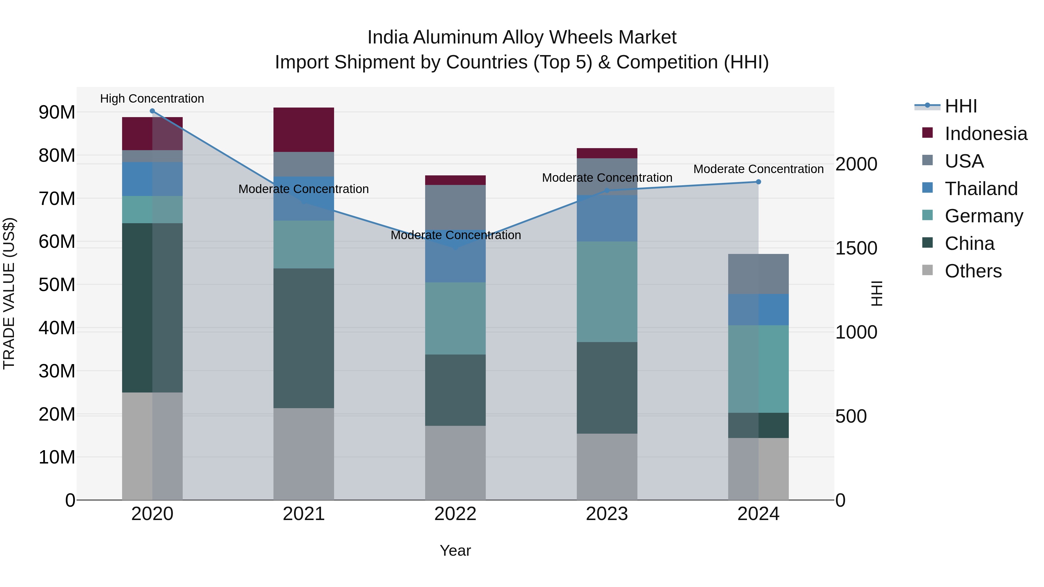India Aluminum Alloy Wheels Market Top 5 Importing Countries and Market Competition (HHI) Analysis