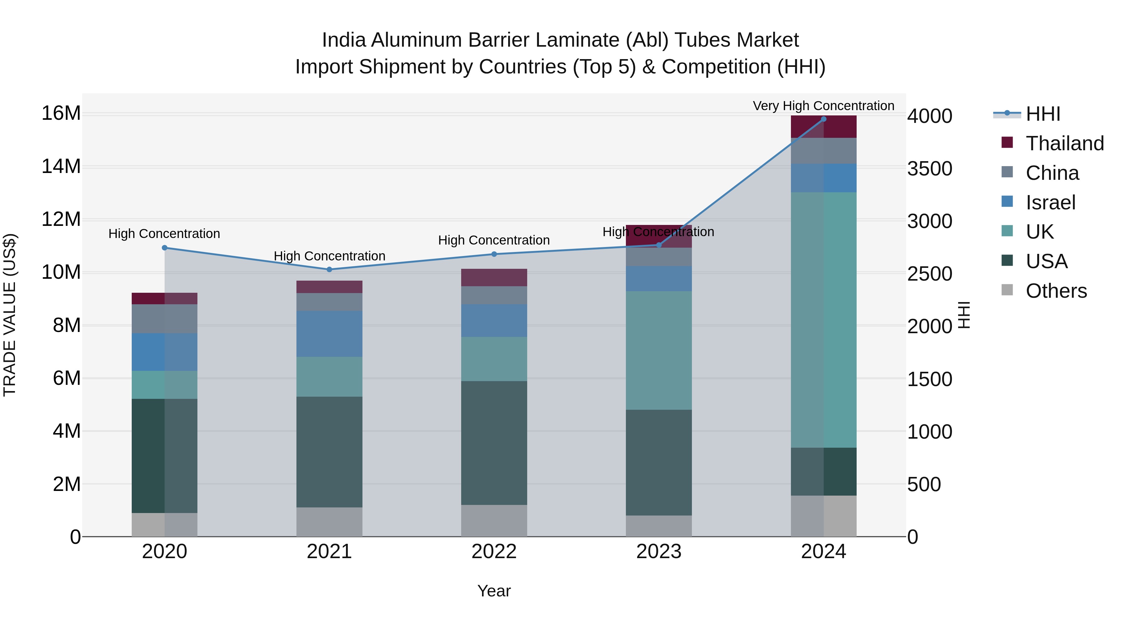 India Aluminum Barrier Laminate (Abl) Tubes Market Top 5 Importing Countries and Market Competition (HHI) Analysis
