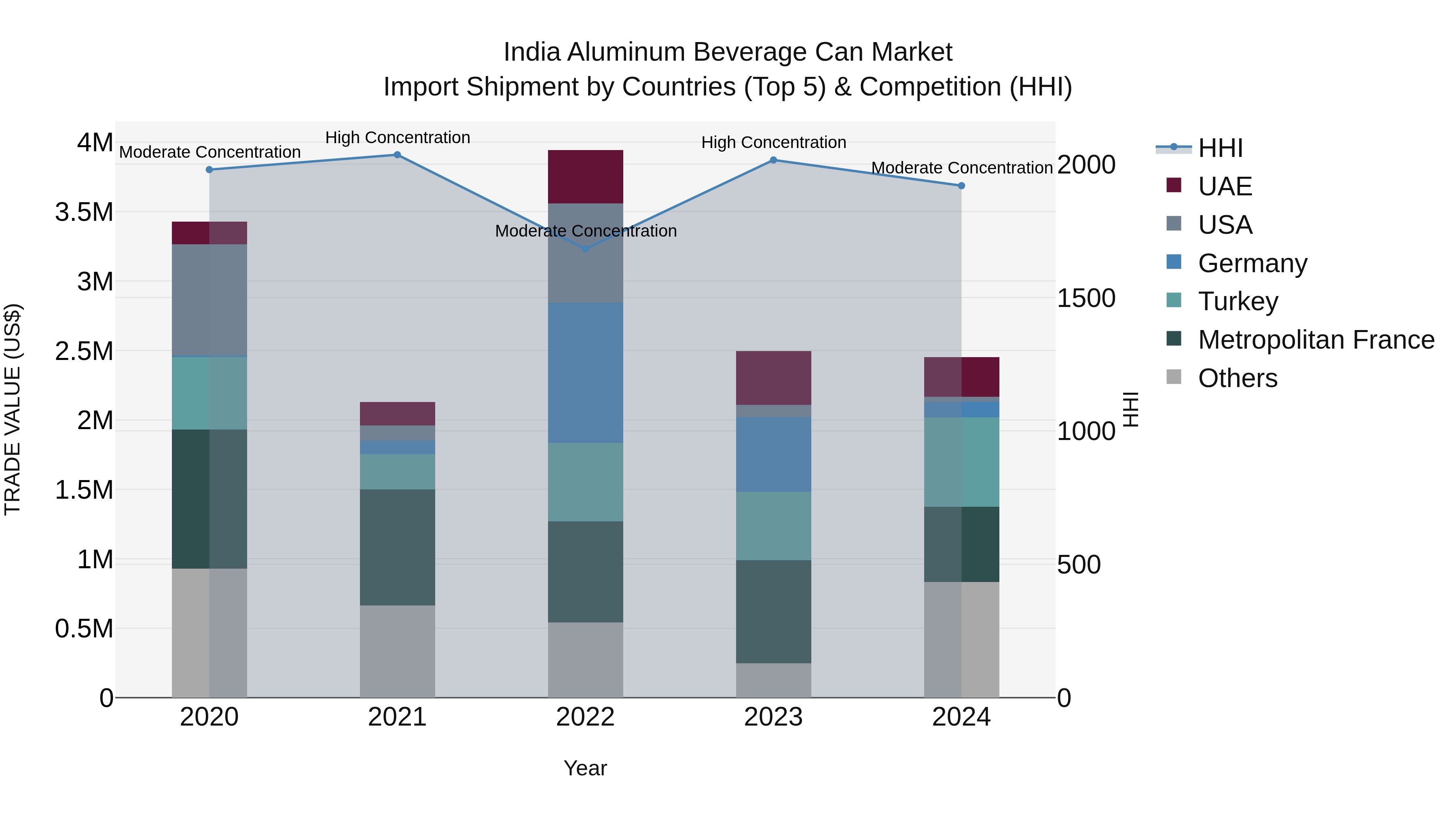 India Aluminum Beverage Can Market Top 5 Importing Countries and Market Competition (HHI) Analysis