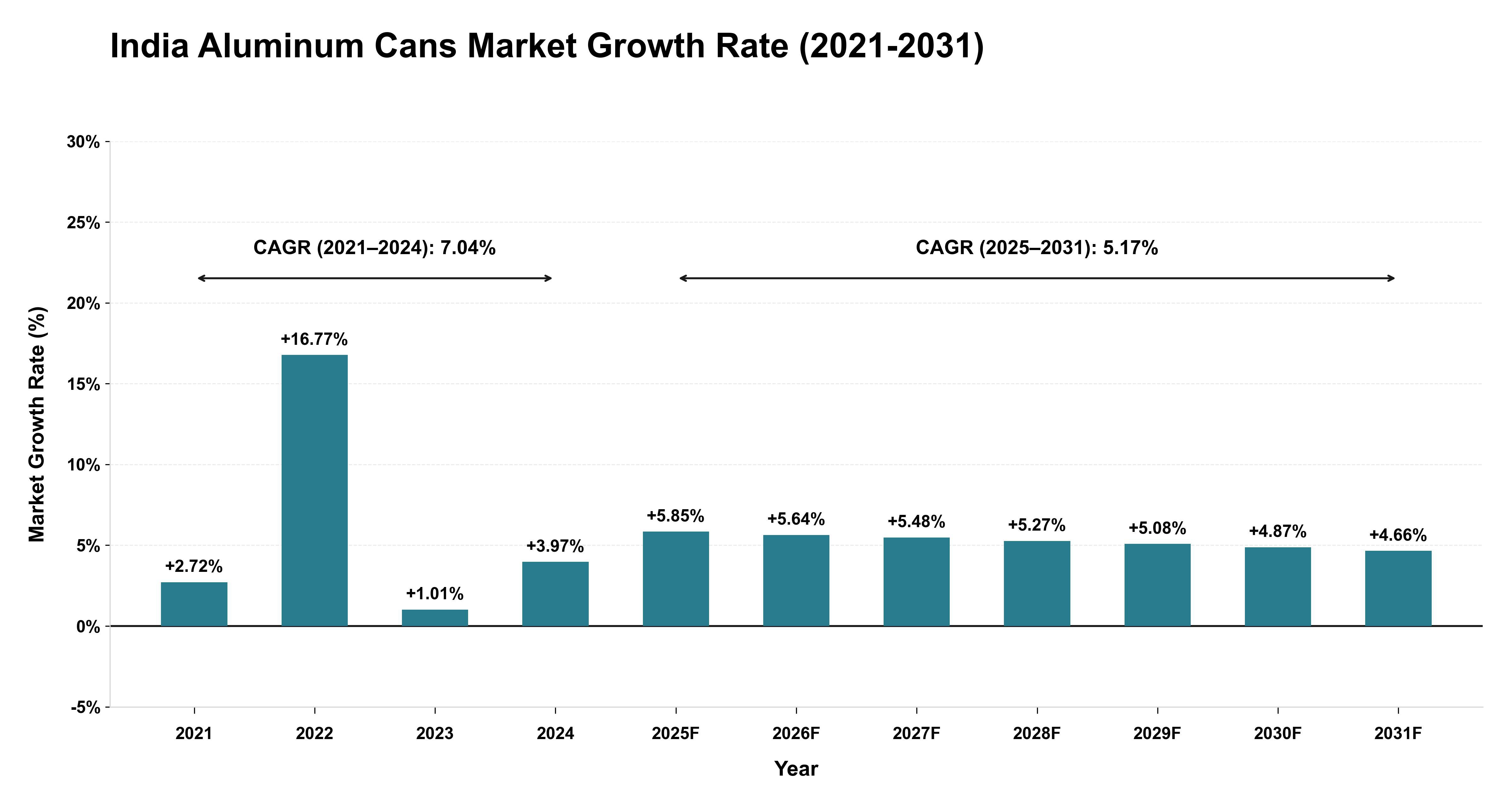 India Aluminum Cans Market Growth Rate Analysis (2021-2031)