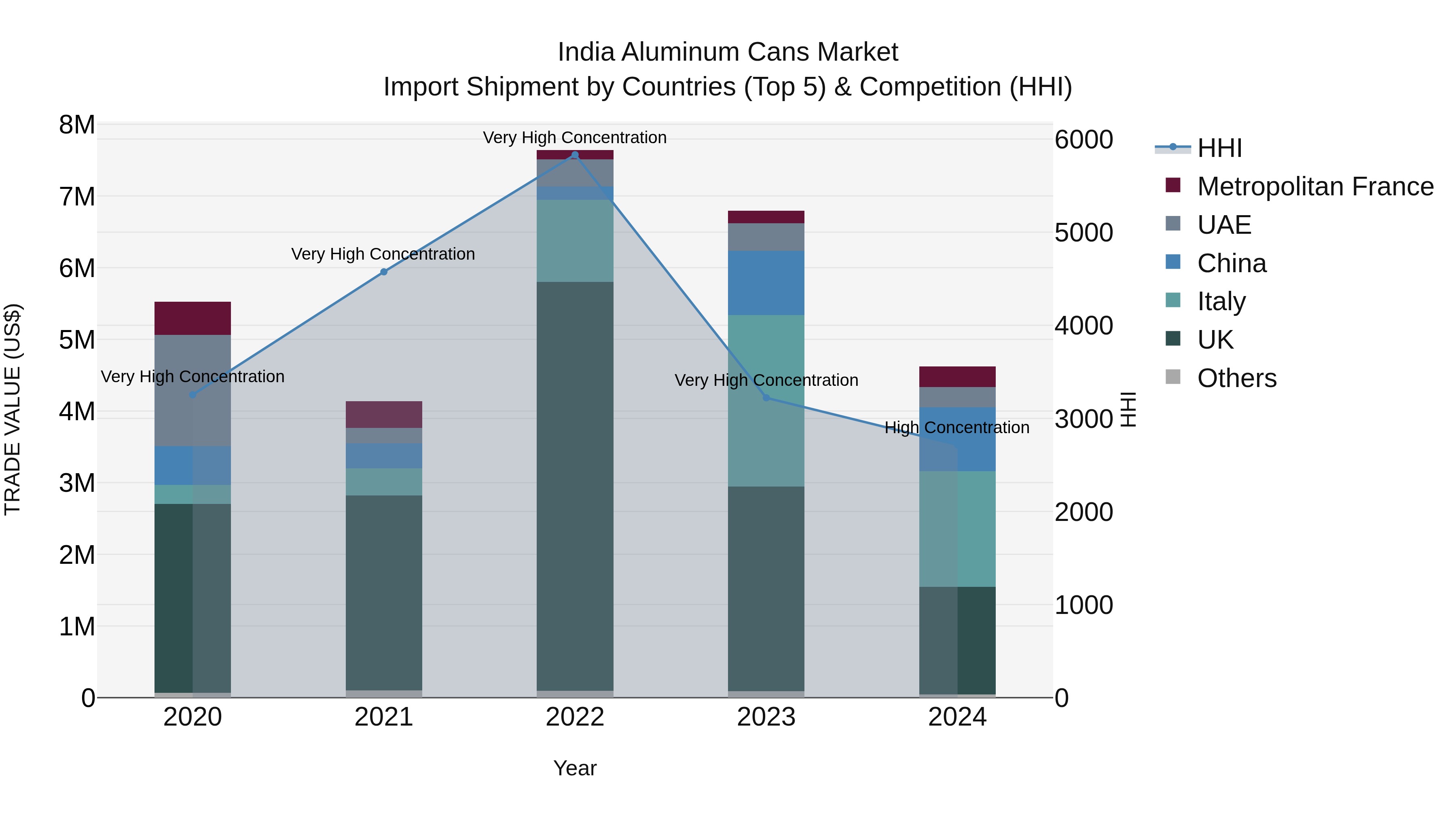 India Aluminum Cans Market Top 5 Importing Countries and Market Competition (HHI) Analysis