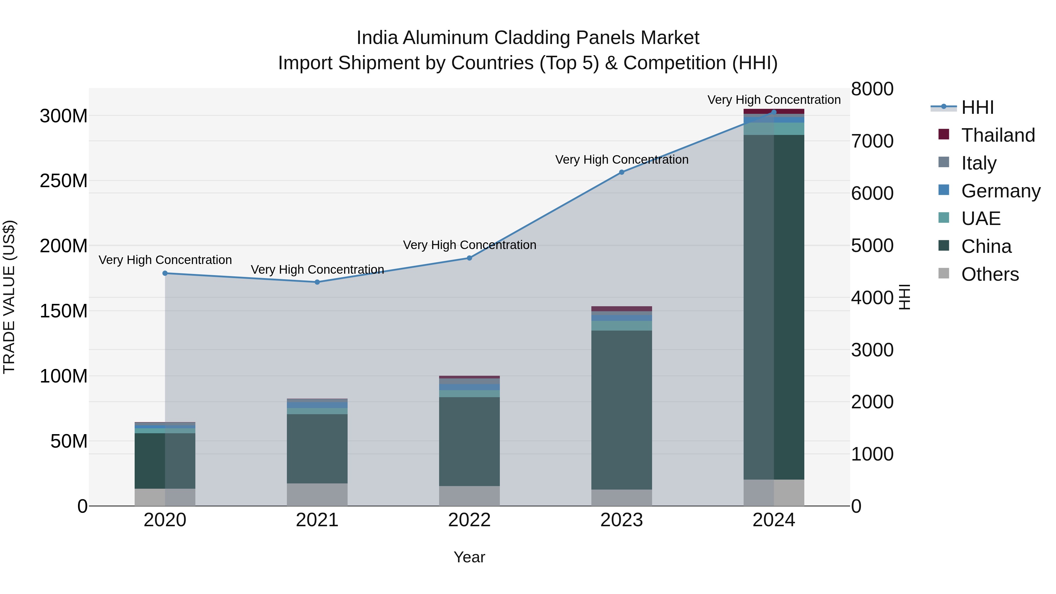 India Aluminum Cladding Panels Market Top 5 Importing Countries and Market Competition (HHI) Analysis