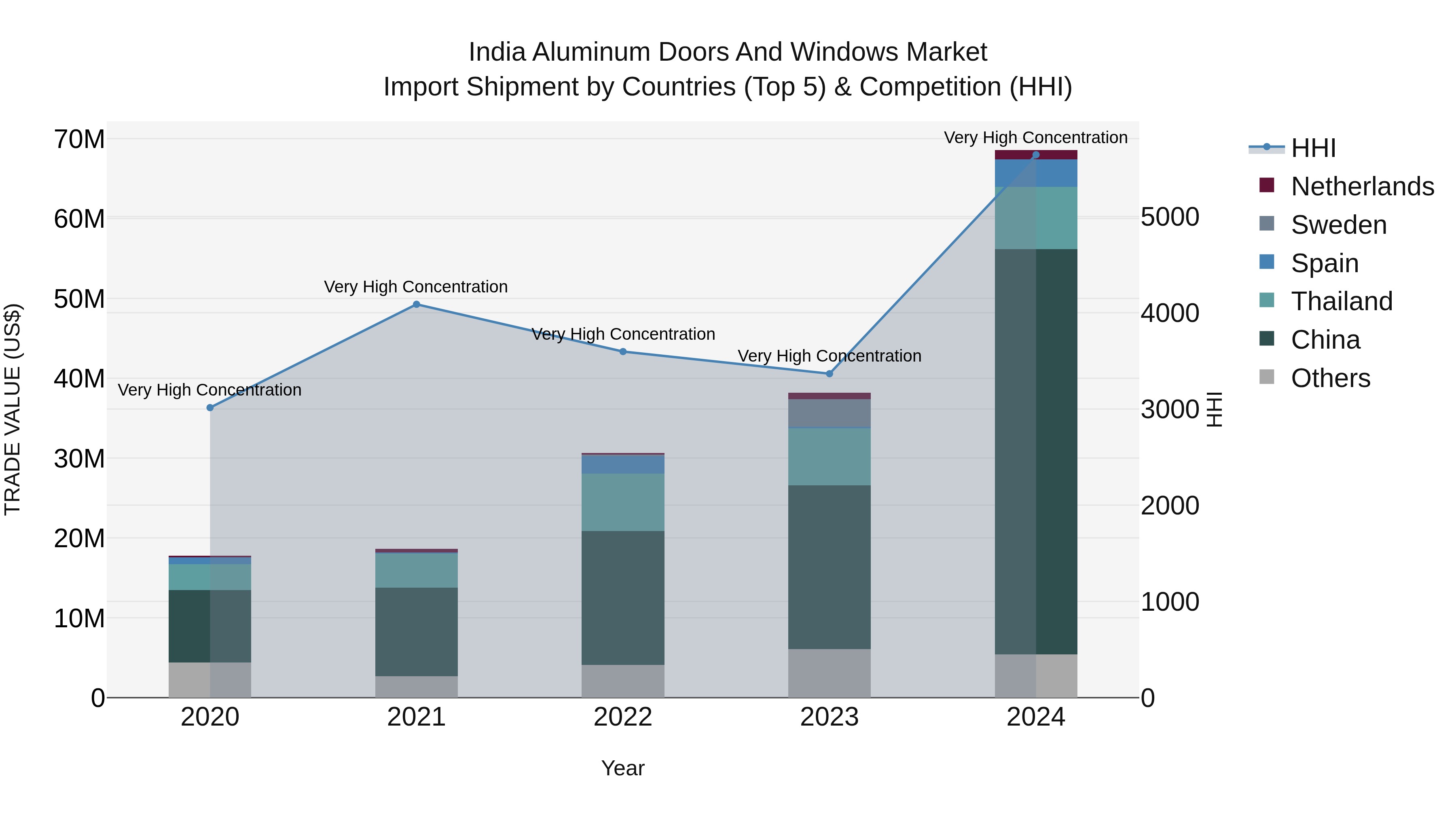 India Aluminum Doors and Windows Market Top 5 Importing Countries and Market Competition (HHI) Analysis