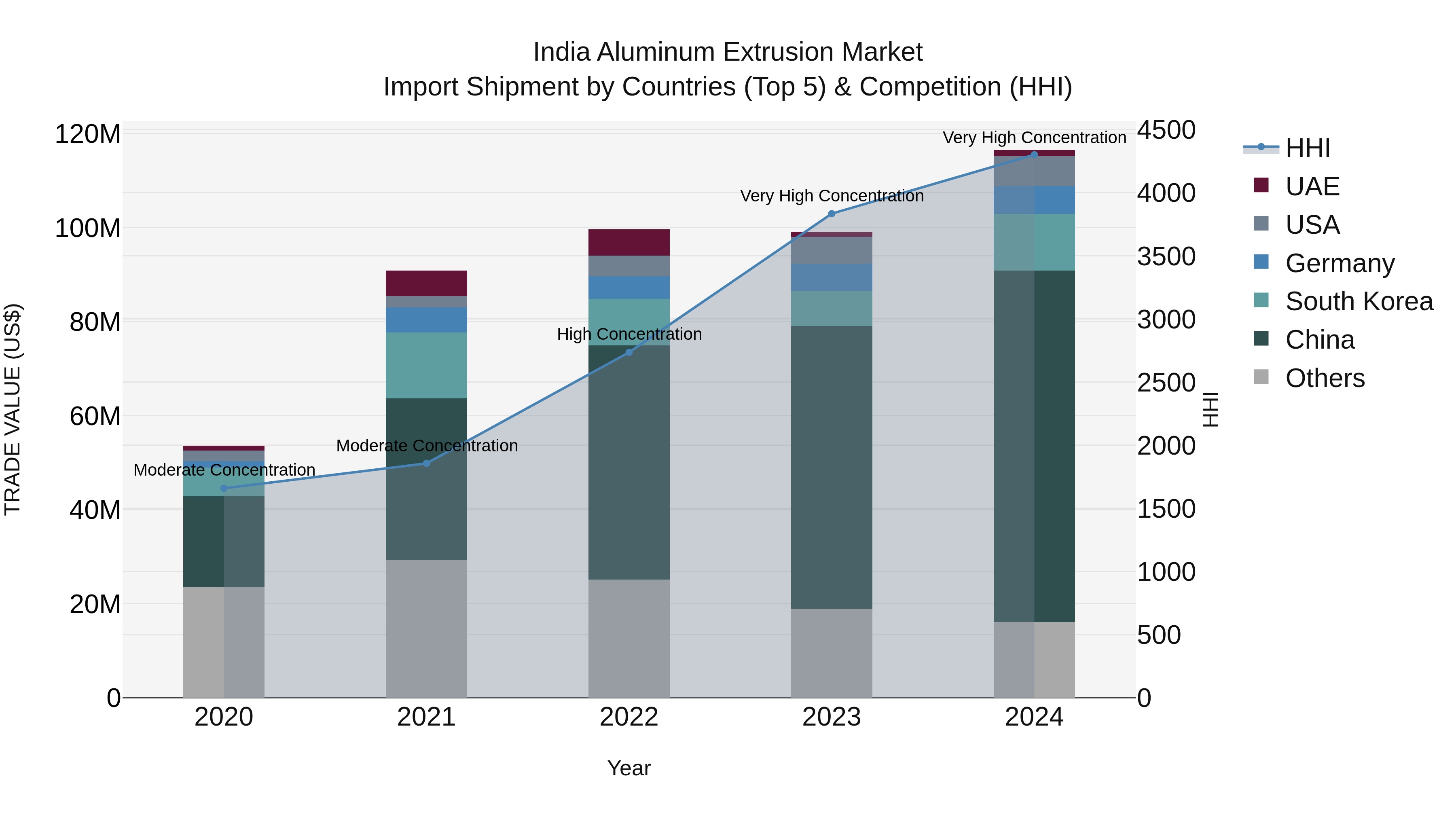 India Aluminum Extrusion Market Top 5 Importing Countries and Market Competition (HHI) Analysis