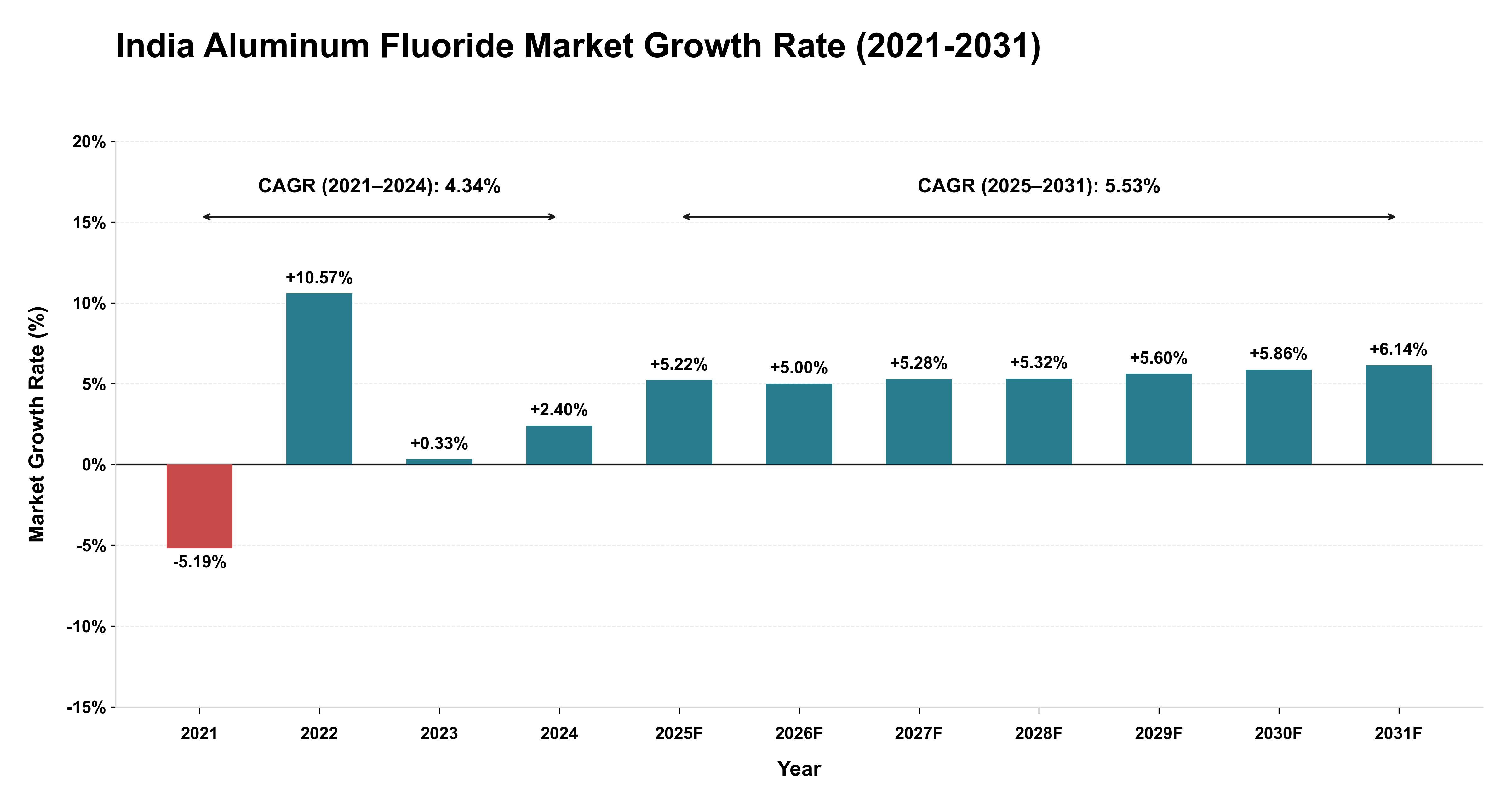 India Aluminum Fluoride Market Growth Rate Analysis (2021-2031)